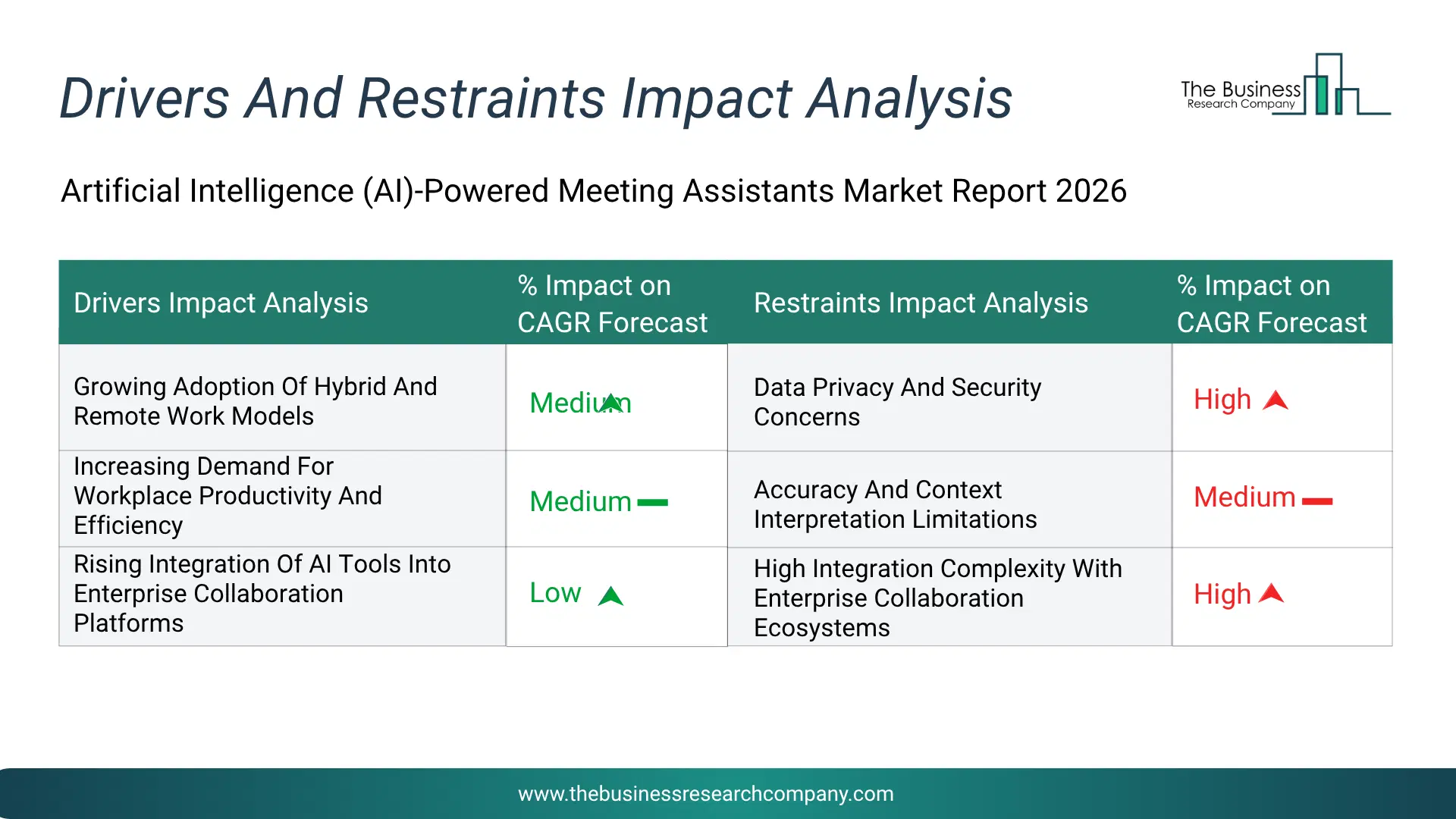 Artificial Intelligence (Ai)-Powered Meeting Assistants Key Drivers & Restraints Analysis 2026 Infographic Chart Showing Key Market Drivers Analysis And Restraints For Artificial Intelligence (Ai)-Powered Meeting Assistants Market