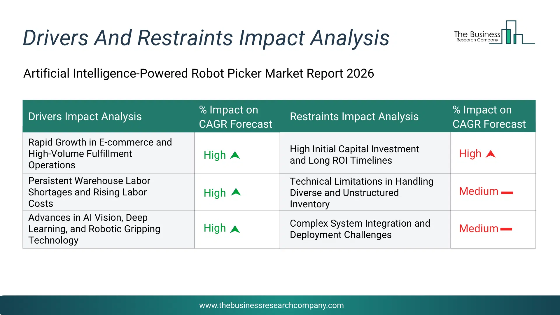 Artificial Intelligence (Ai)-Powered Robot Picker Key Drivers & Restraints Analysis 2026 Infographic Chart Showing Key Market Drivers Analysis And Restraints For Artificial Intelligence (Ai)-Powered Robot Picker Market