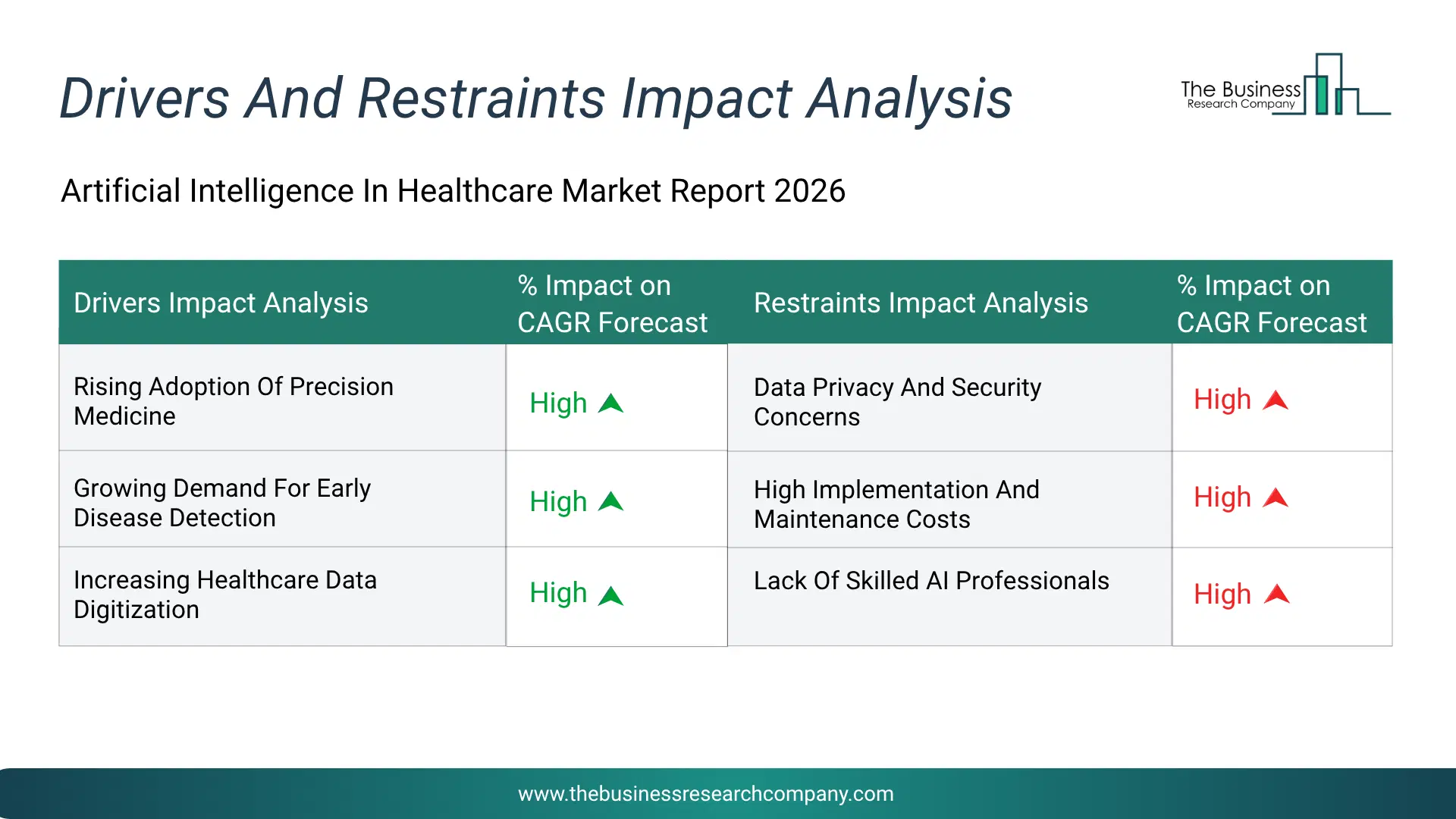Artificial Intelligence In Healthcare Key Drivers & Restraints Analysis 2026 Infographic Chart Showing Key Market Drivers Analysis And Restraints For Artificial Intelligence In Healthcare Market