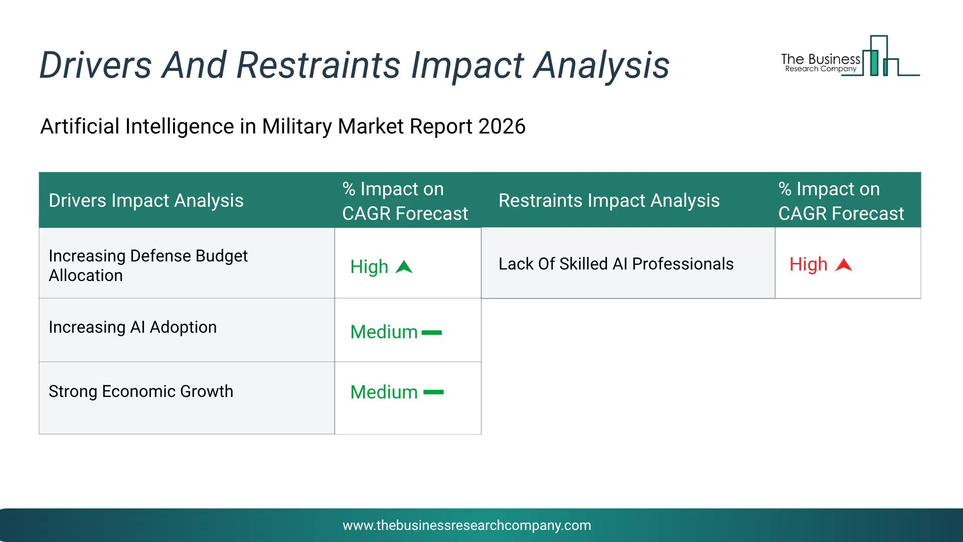 Artificial Intelligence In Military Key Drivers & Restraints Analysis 2026 Infographic Chart Showing Key Market Drivers Analysis And Restraints For Artificial Intelligence In Military Market
