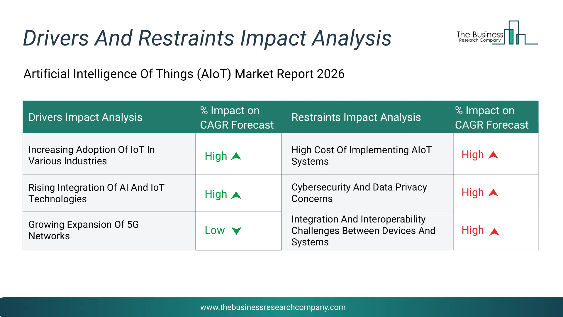 Artificial Intelligence Of Things (Aiot) Key Drivers & Restraints Analysis 2026 Infographic Chart Showing Key Market Drivers Analysis And Restraints For Artificial Intelligence Of Things (Aiot) Market