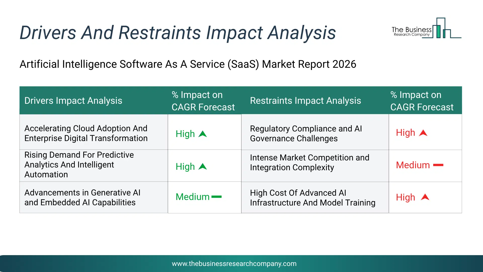 Artificial Intelligence Software As A Service (Saas) Key Drivers & Restraints Analysis 2026 Infographic Chart Showing Key Market Drivers Analysis And Restraints For Artificial Intelligence Software As A Service (Saas) Market