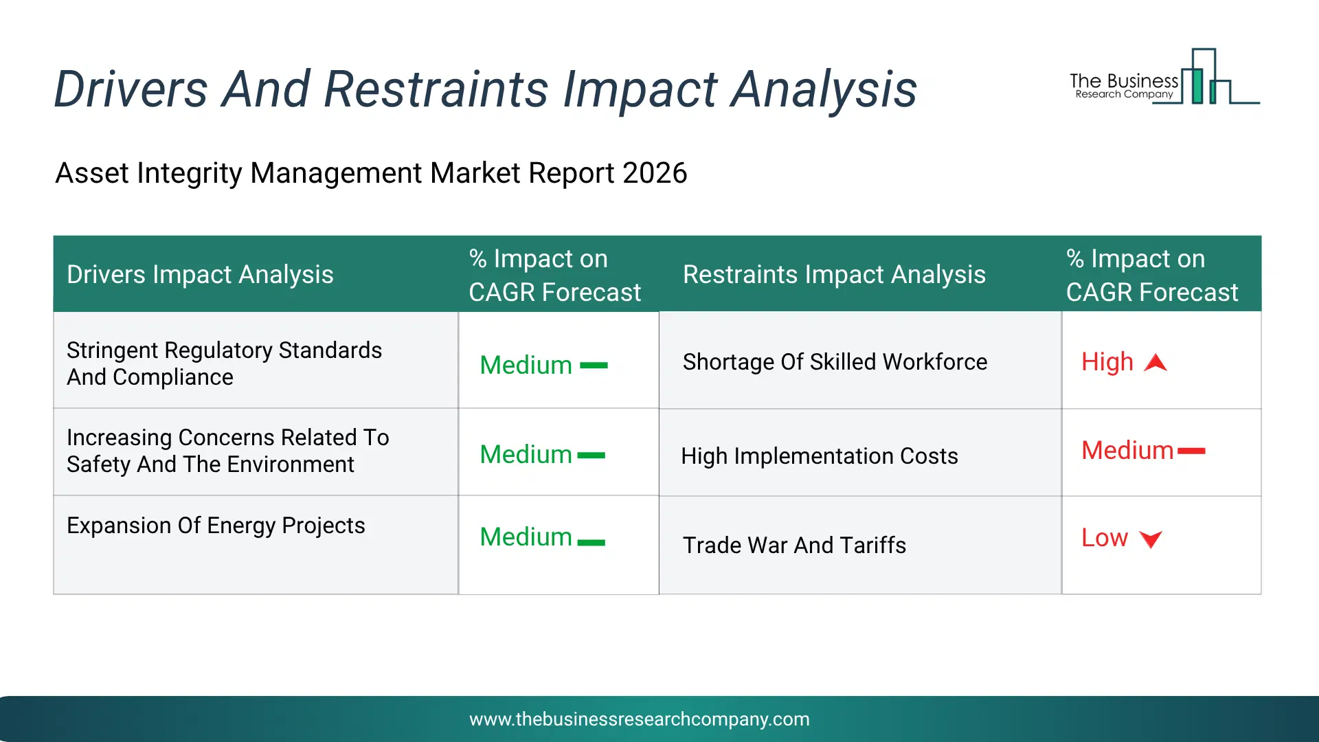 Asset Integrity Management Key Drivers & Restraints Analysis 2026 Infographic Chart Showing Key Market Drivers Analysis And Restraints For Asset Integrity Management Market
