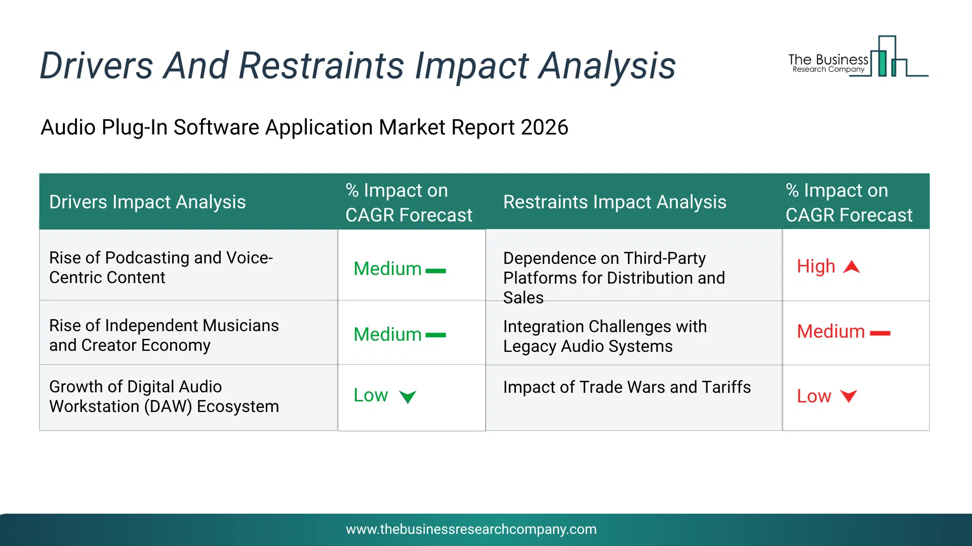 Audio Plug-In Software Application Key Drivers & Restraints Analysis 2026 Infographic Chart Showing Key Market Drivers Analysis And Restraints For Audio Plug-In Software Application Market