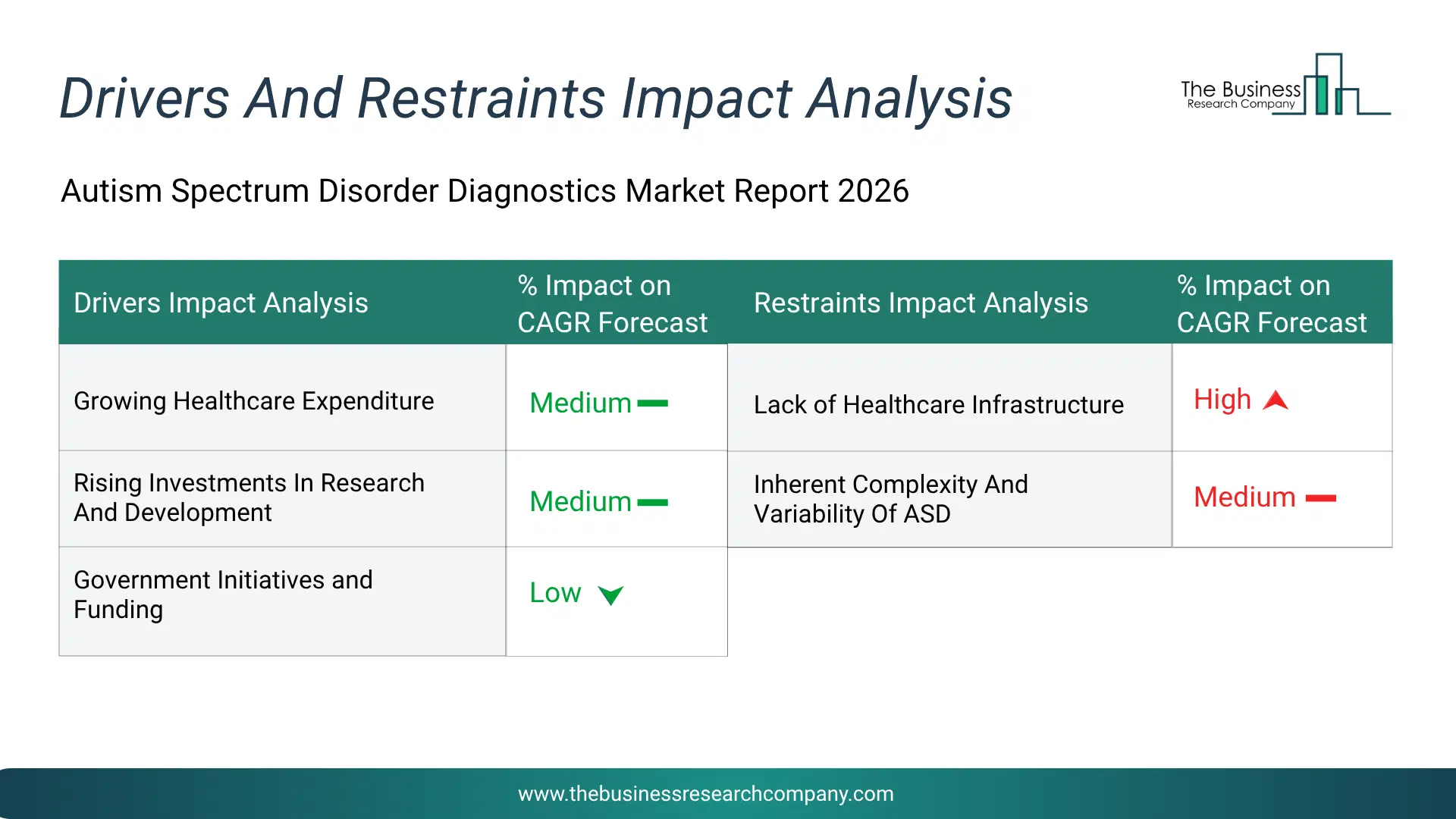 Autism Spectrum Disorder Diagnostics Key Drivers & Restraints Analysis 2026 Infographic Chart Showing Key Market Drivers Analysis And Restraints For Autism Spectrum Disorder Diagnostics Market