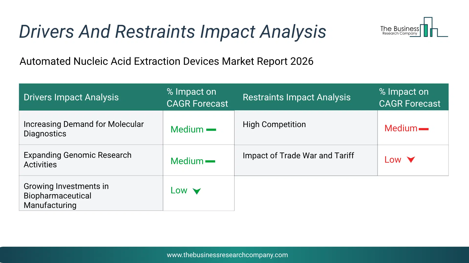 Automated Nucleic Acid Extraction Devices Key Drivers & Restraints Analysis 2026 Infographic Chart Showing Key Market Drivers Analysis And Restraints For Automated Nucleic Acid Extraction Devices Market