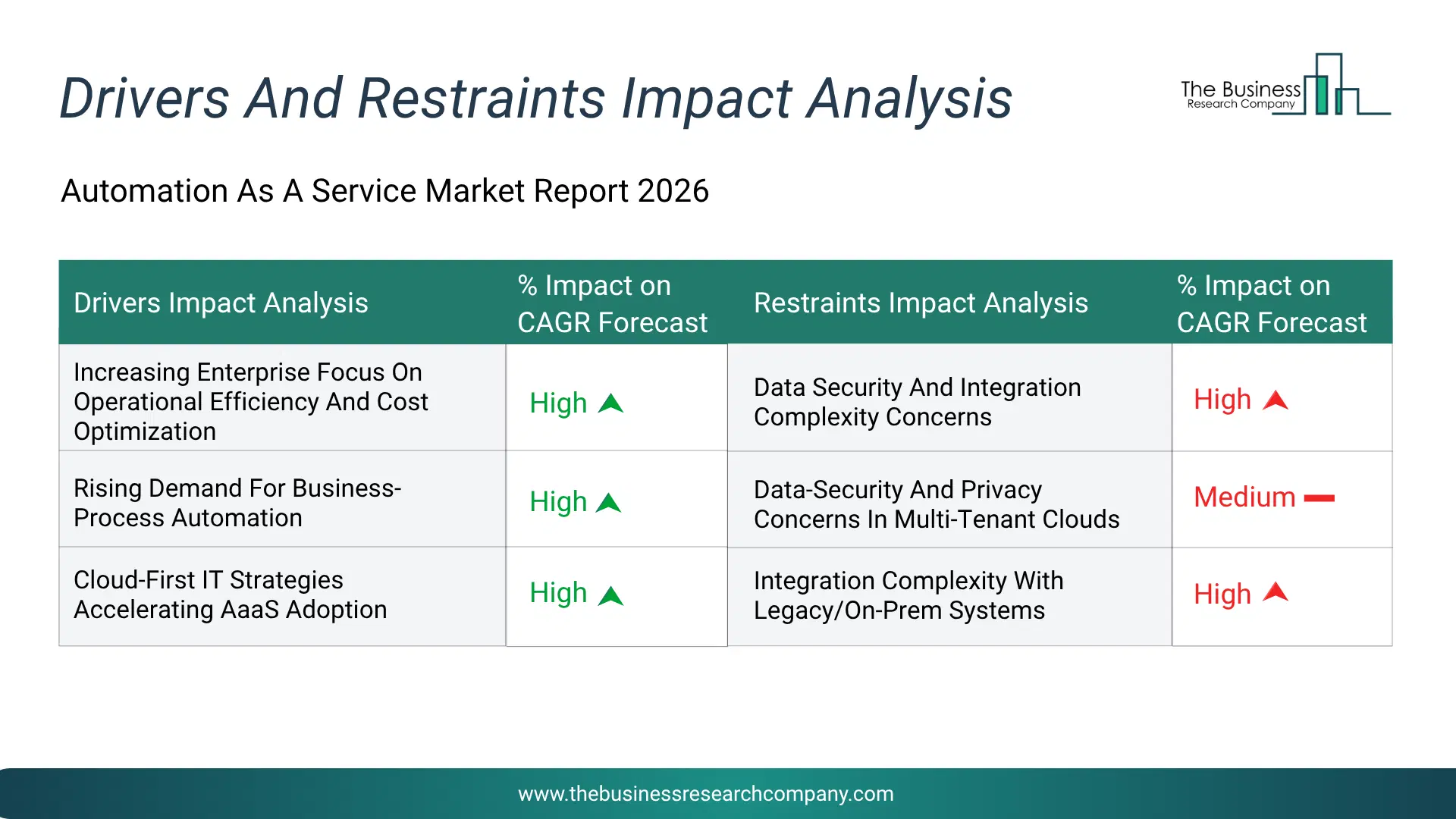 Automation As A Service Key Drivers & Restraints Analysis 2026 Infographic Chart Showing Key Market Drivers Analysis And Restraints For Automation As A Service Market