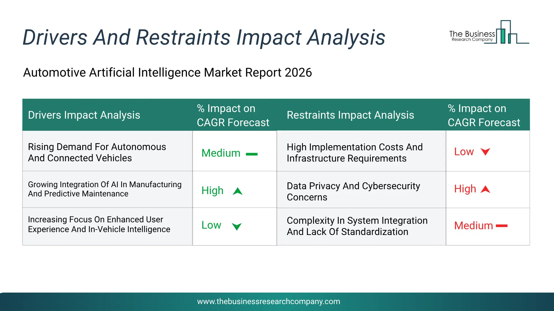 Automotive Artificial Intelligence Key Drivers & Restraints Analysis 2026 Infographic Chart Showing Key Market Drivers Analysis And Restraints For Automotive Artificial Intelligence Market