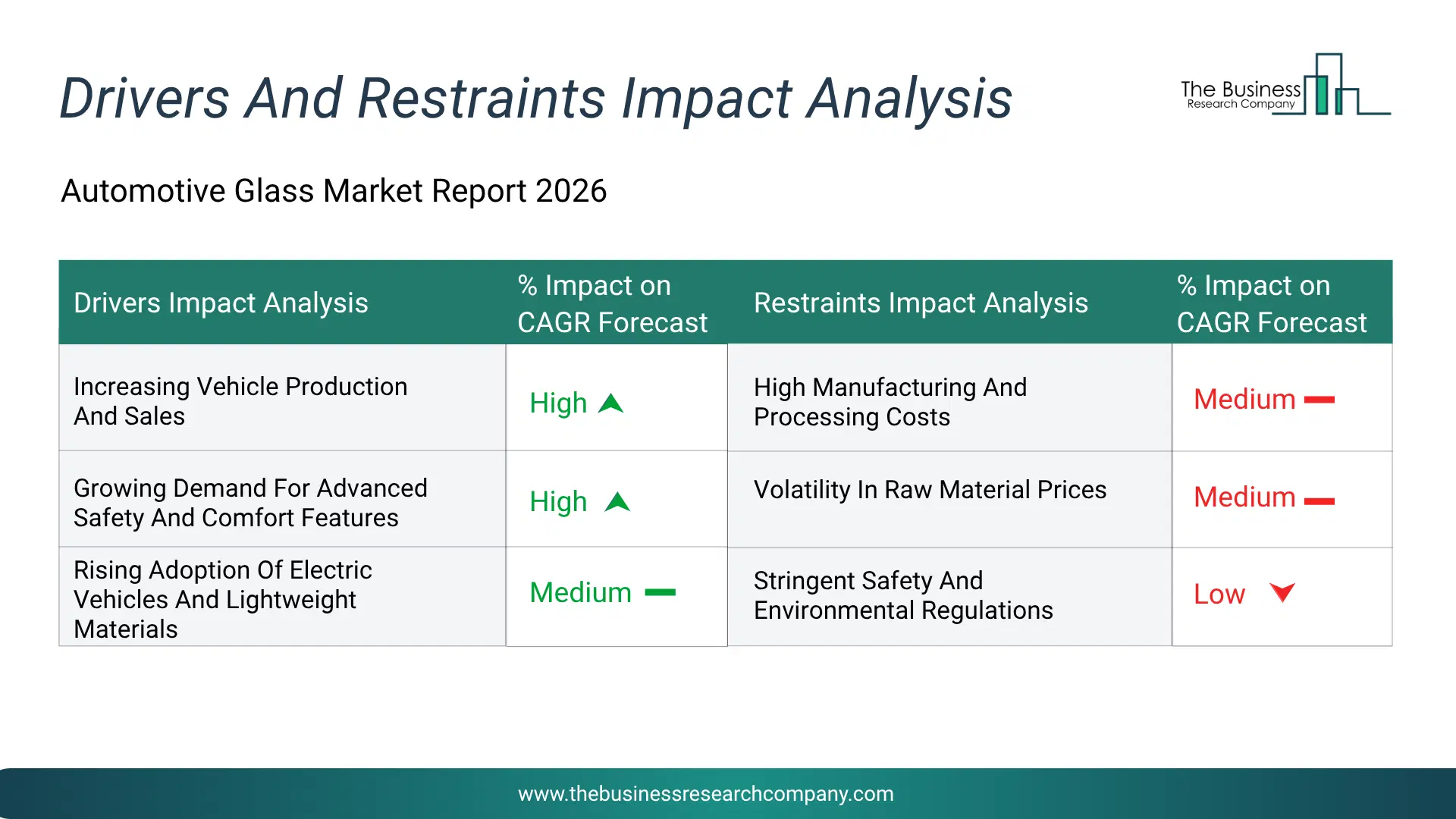 Automotive Glass Key Drivers & Restraints Analysis 2026 Infographic Chart Showing Key Market Drivers Analysis And Restraints For Automotive Glass Market