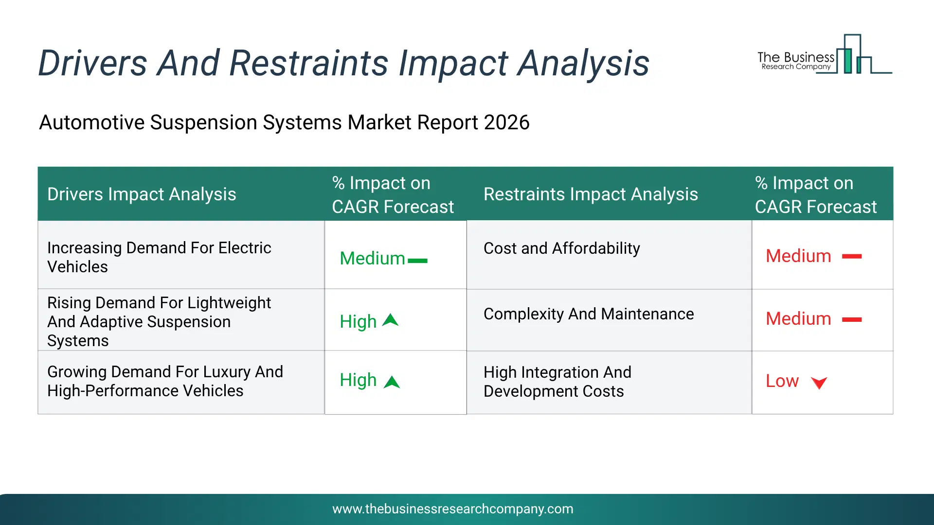 Automotive Suspension Systems Key Drivers & Restraints Analysis 2026 Infographic Chart Showing Key Market Drivers Analysis And Restraints For Automotive Suspension Systems Market