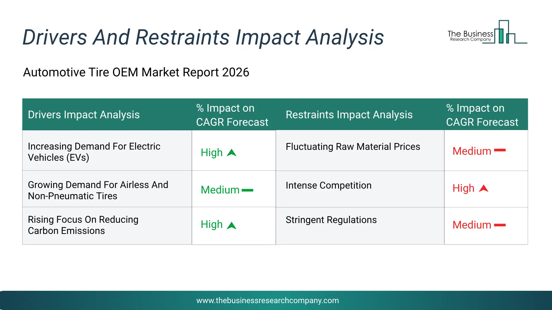 Automotive Tire Oem Key Drivers & Restraints Analysis 2026 Infographic Chart Showing Key Market Drivers Analysis And Restraints For Automotive Tire Oem Market