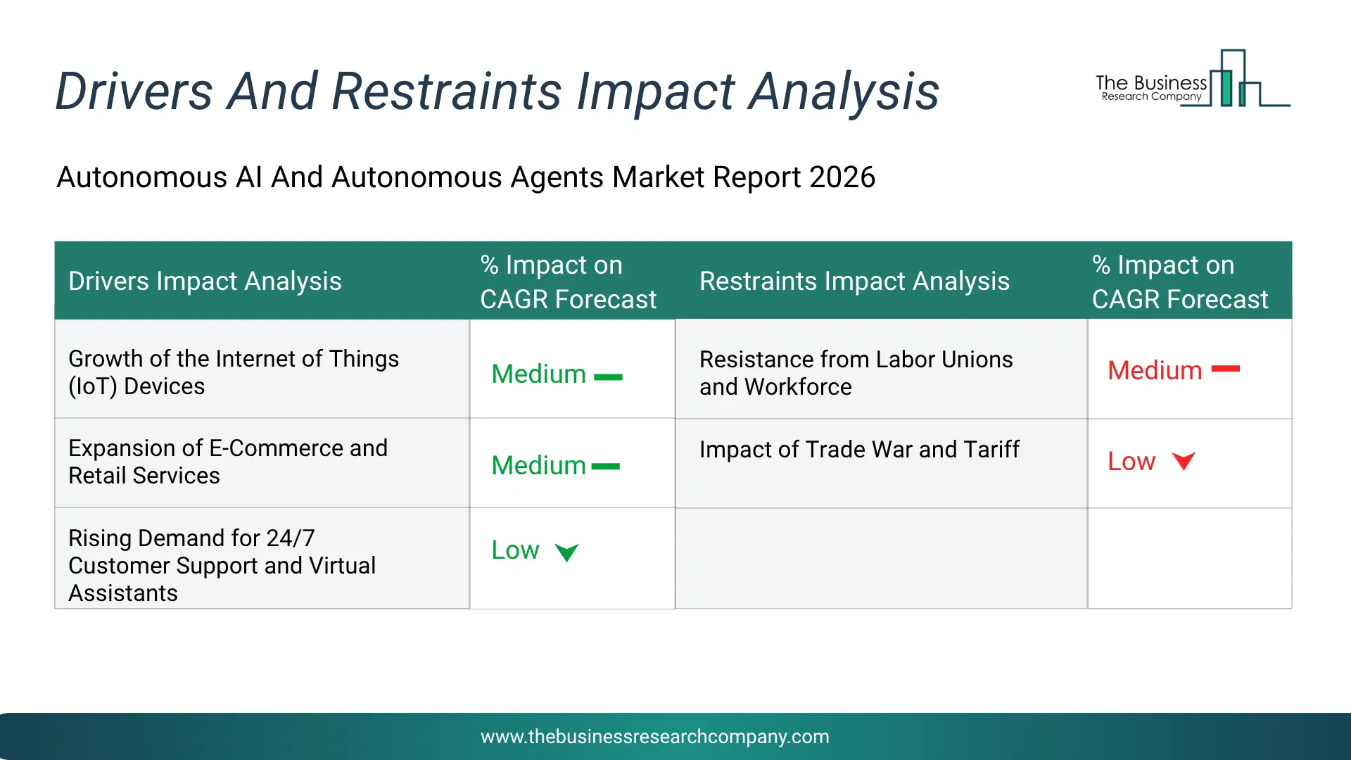 Autonomous Ai And Autonomous Agents Key Drivers & Restraints Analysis 2026 Infographic Chart Showing Key Market Drivers Analysis And Restraints For Autonomous Ai And Autonomous Agents Market