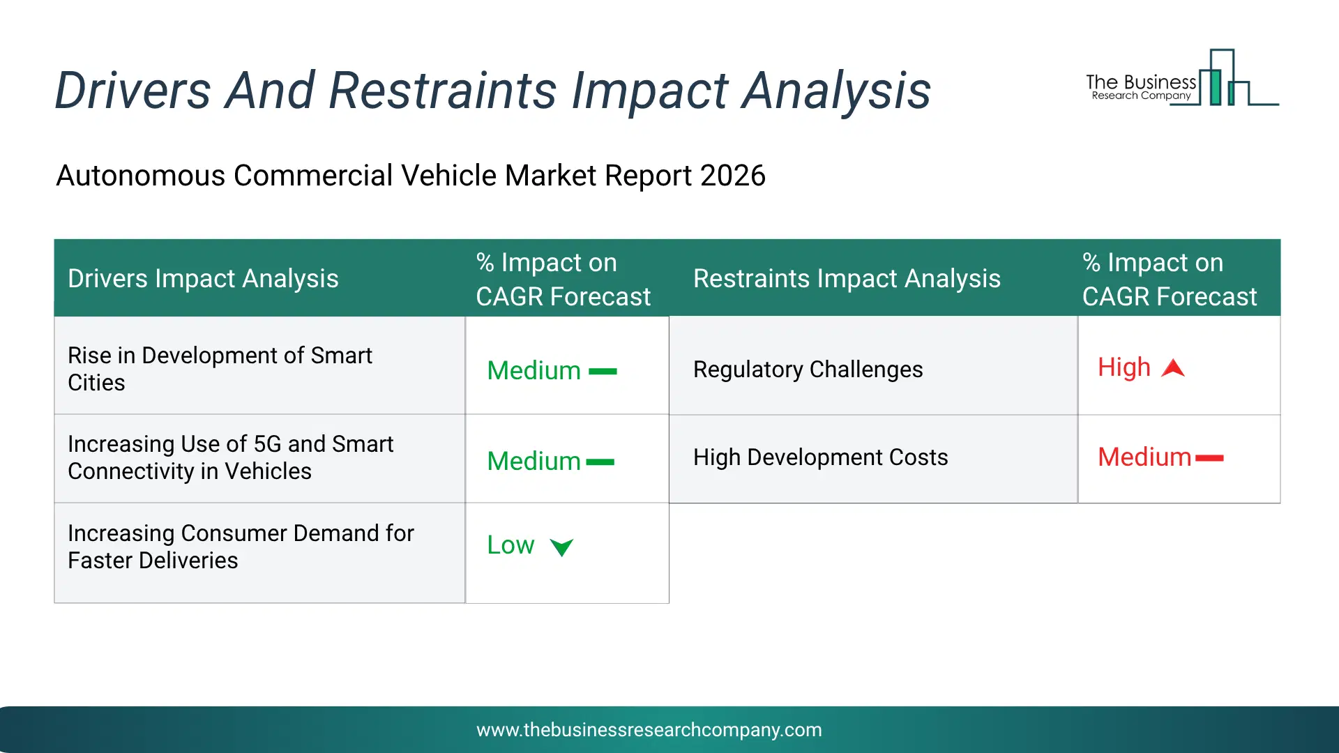 Autonomous Commercial Vehicle Key Drivers & Restraints Analysis 2026 Infographic Chart Showing Key Market Drivers Analysis And Restraints For Autonomous Commercial Vehicle Market