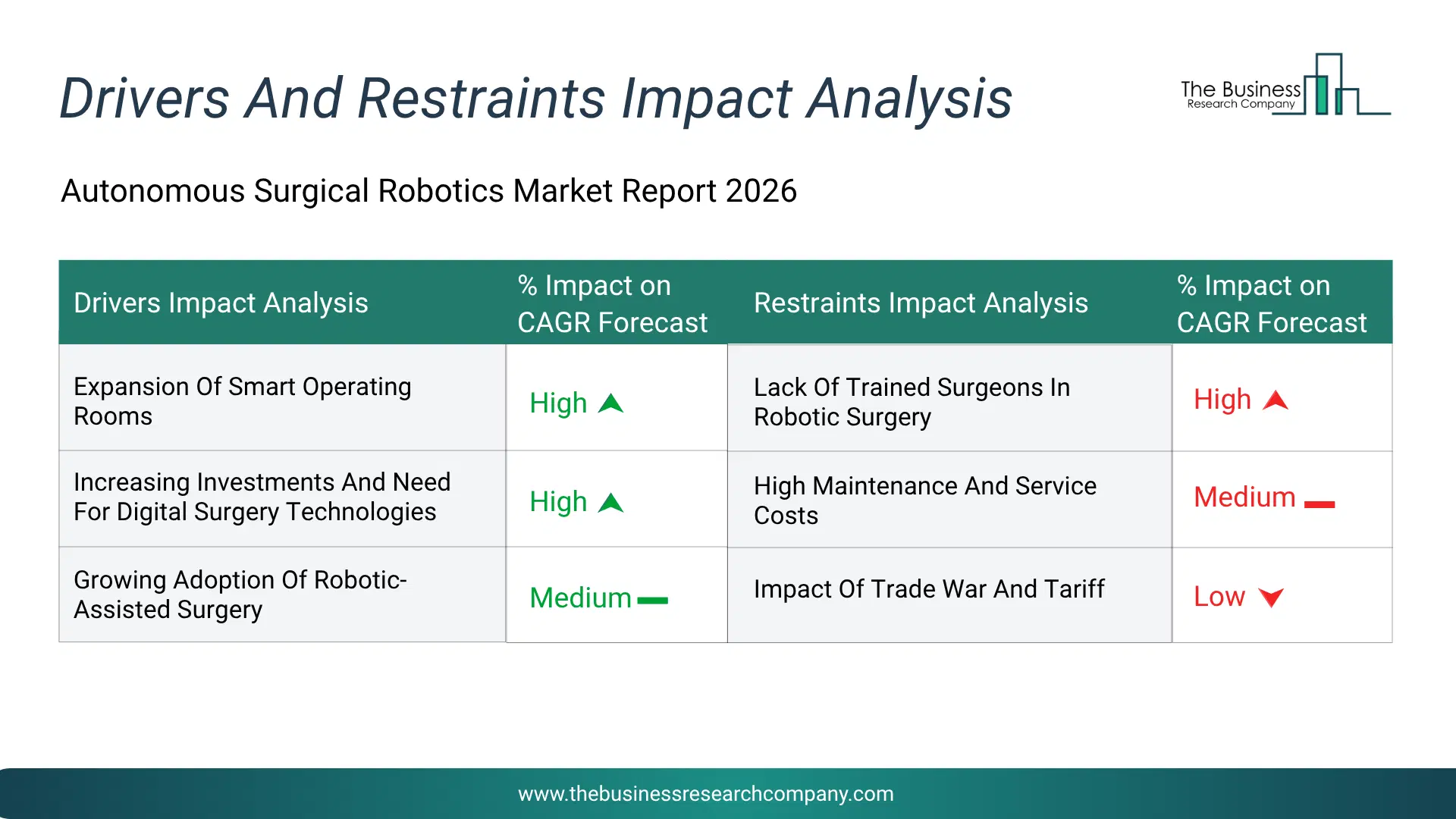 Autonomous Surgical Robotics Key Drivers & Restraints Analysis 2026 Infographic Chart Showing Key Market Drivers Analysis And Restraints For Autonomous Surgical Robotics Market