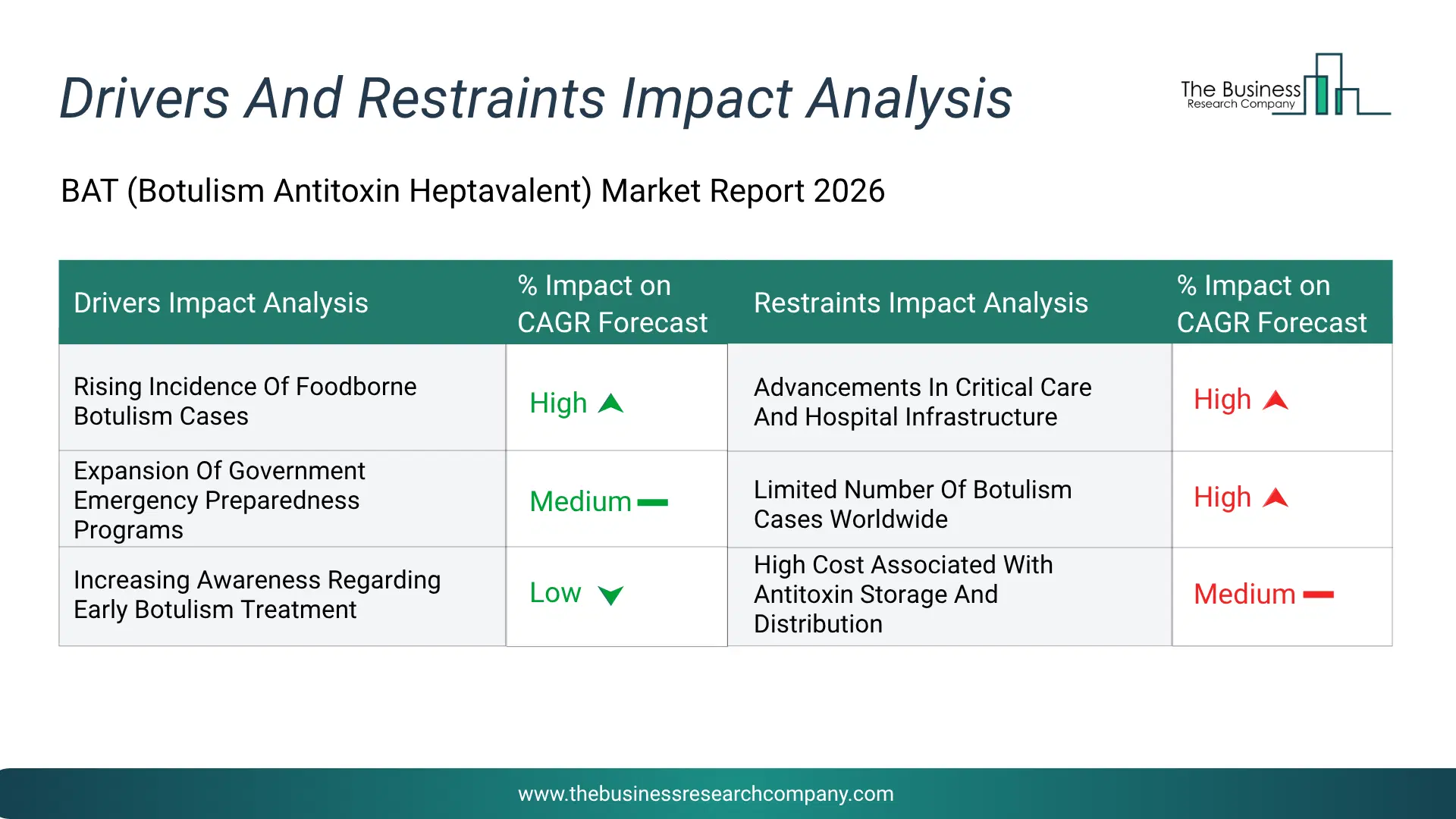 Bat (Botulism Antitoxin Heptavalent) Key Drivers & Restraints Analysis 2026 Infographic Chart Showing Key Market Drivers Analysis And Restraints For Bat (Botulism Antitoxin Heptavalent) Market