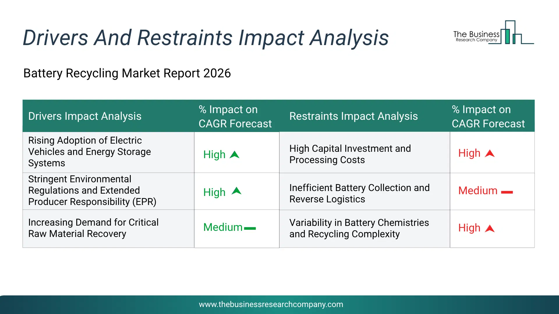 Battery Recycling Key Drivers & Restraints Analysis 2026 Infographic Chart Showing Key Market Drivers Analysis And Restraints For Battery Recycling Market
