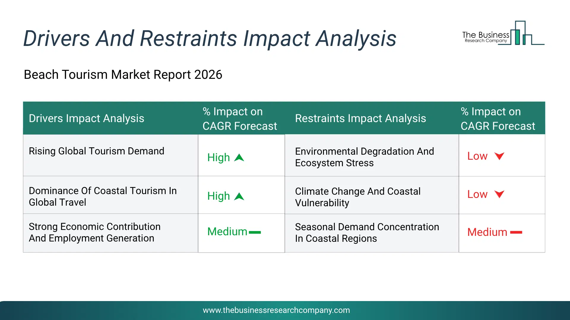 Beach Tourism Key Drivers & Restraints Analysis 2026 Infographic Chart Showing Key Market Drivers Analysis And Restraints For Beach Tourism Market
