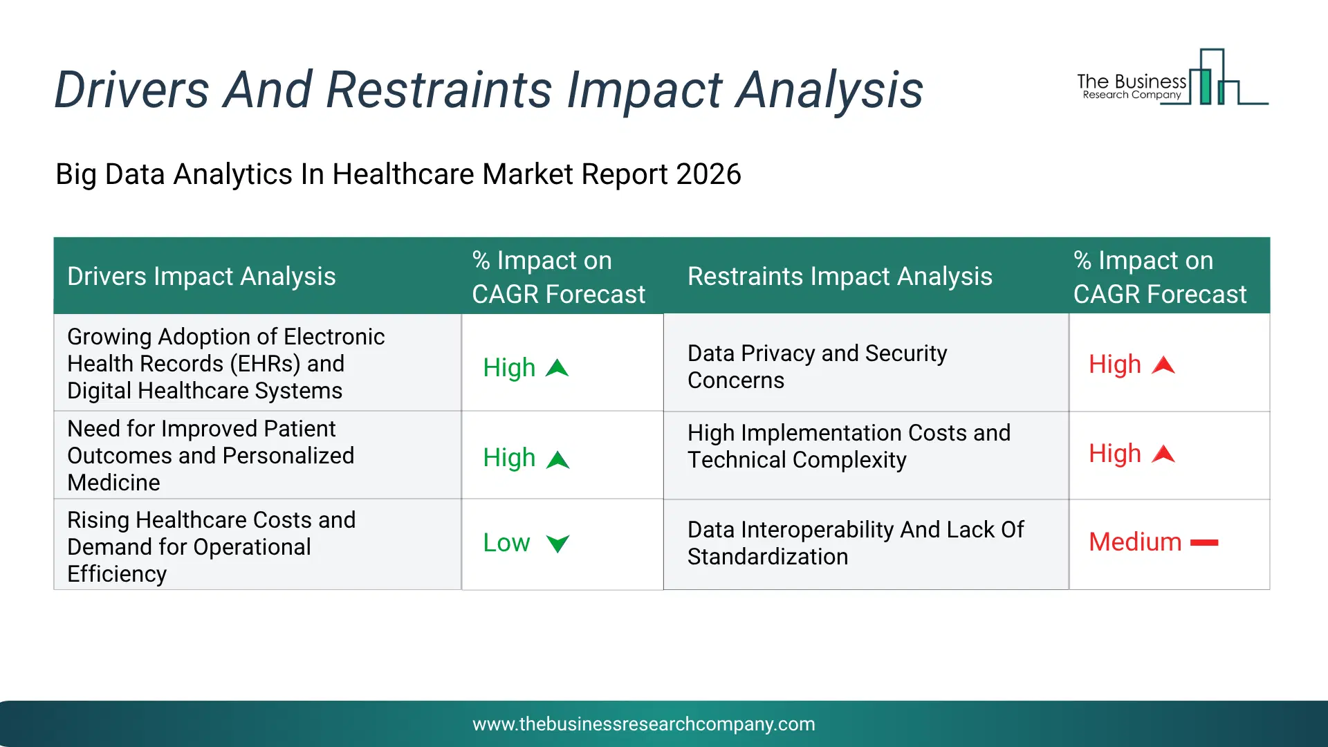 Big Data Analytics In Healthcare Key Drivers & Restraints Analysis 2026 Infographic Chart Showing Key Market Drivers Analysis And Restraints For Big Data Analytics In Healthcare Market