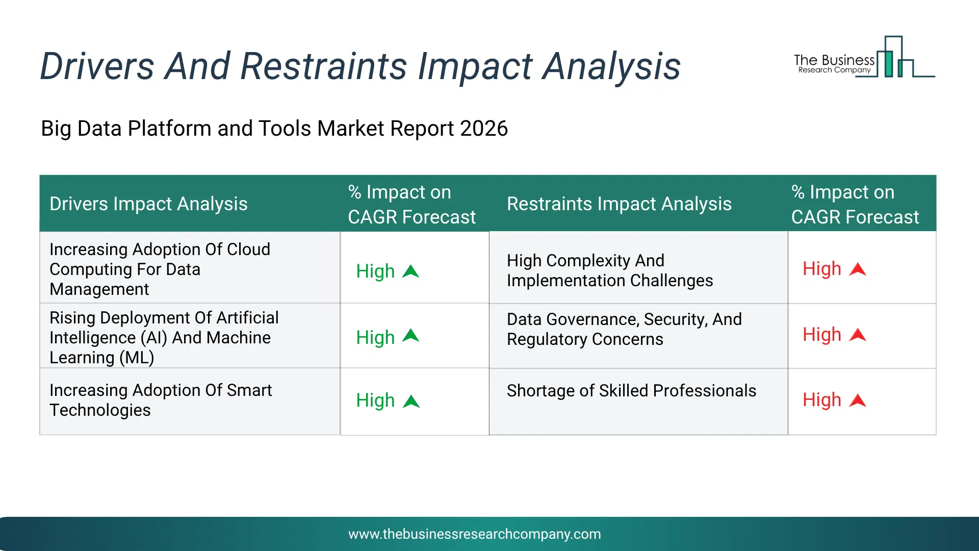 Big Data Platform And Tools Key Drivers & Restraints Analysis 2026 Infographic Chart Showing Key Market Drivers Analysis And Restraints For Big Data Platform And Tools Market