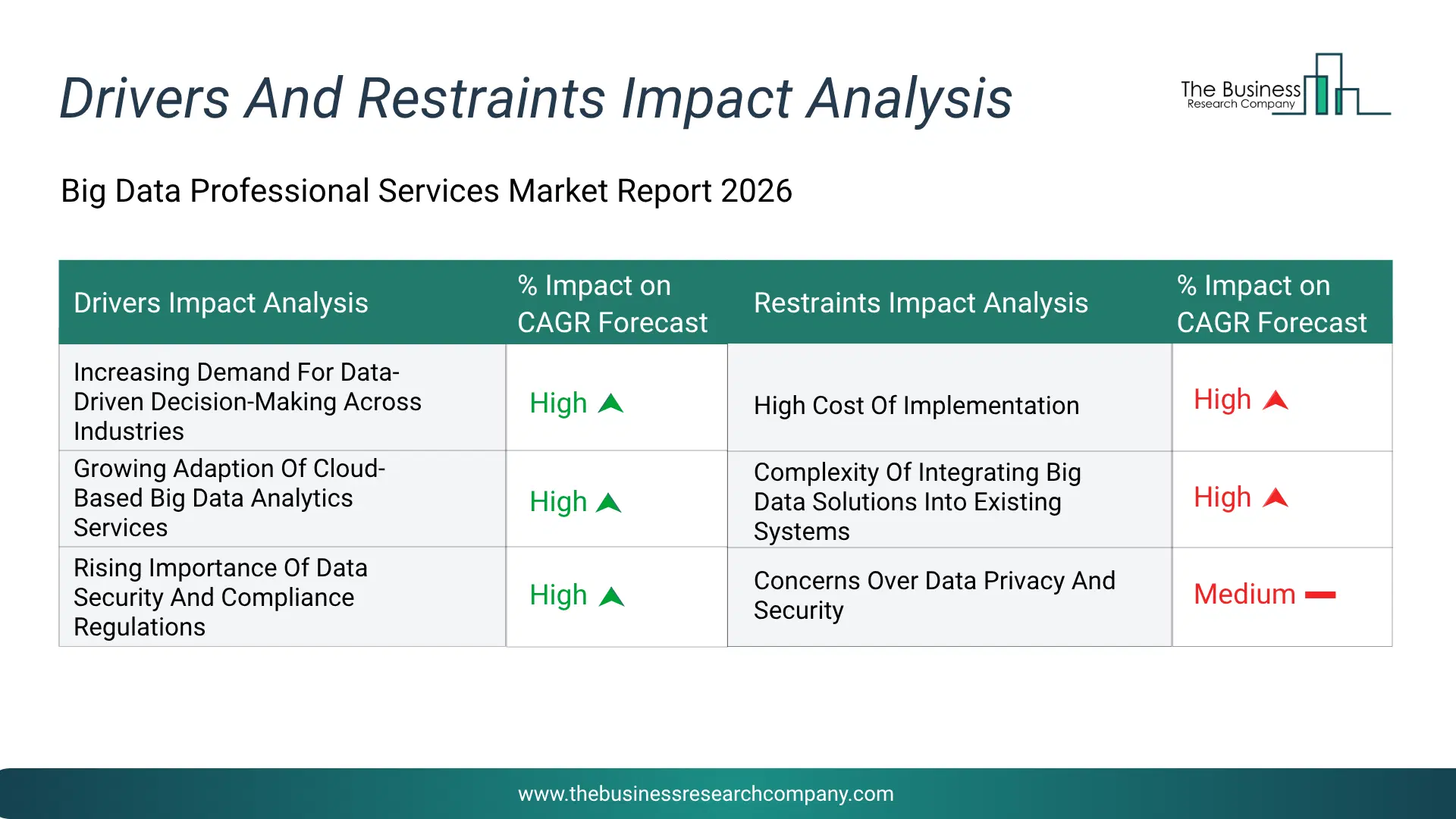Big Data Professional Services Key Drivers & Restraints Analysis 2026 Infographic Chart Showing Key Market Drivers Analysis And Restraints For Big Data Professional Services Market