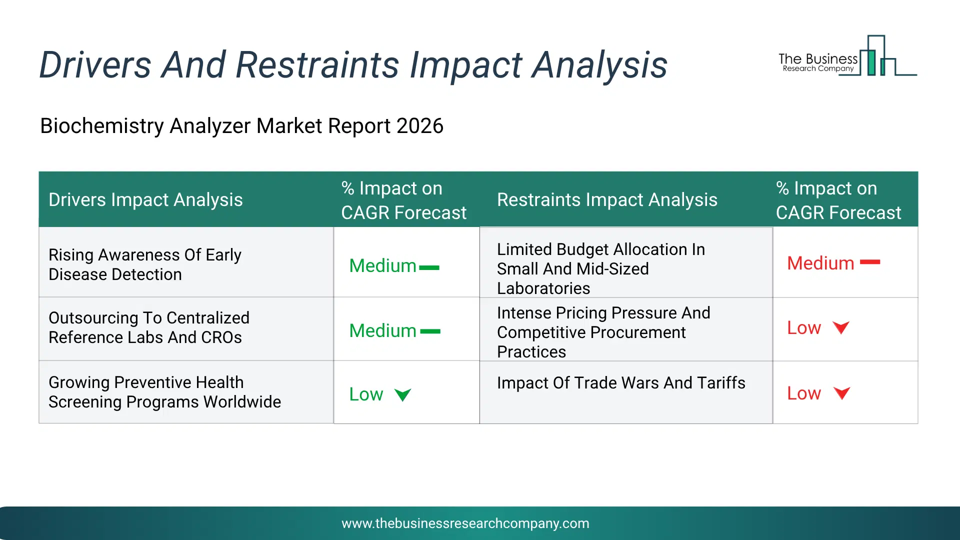 Biochemistry Analyzer Key Drivers & Restraints Analysis 2026 Infographic Chart Showing Key Market Drivers Analysis And Restraints For Biochemistry Analyzer Market