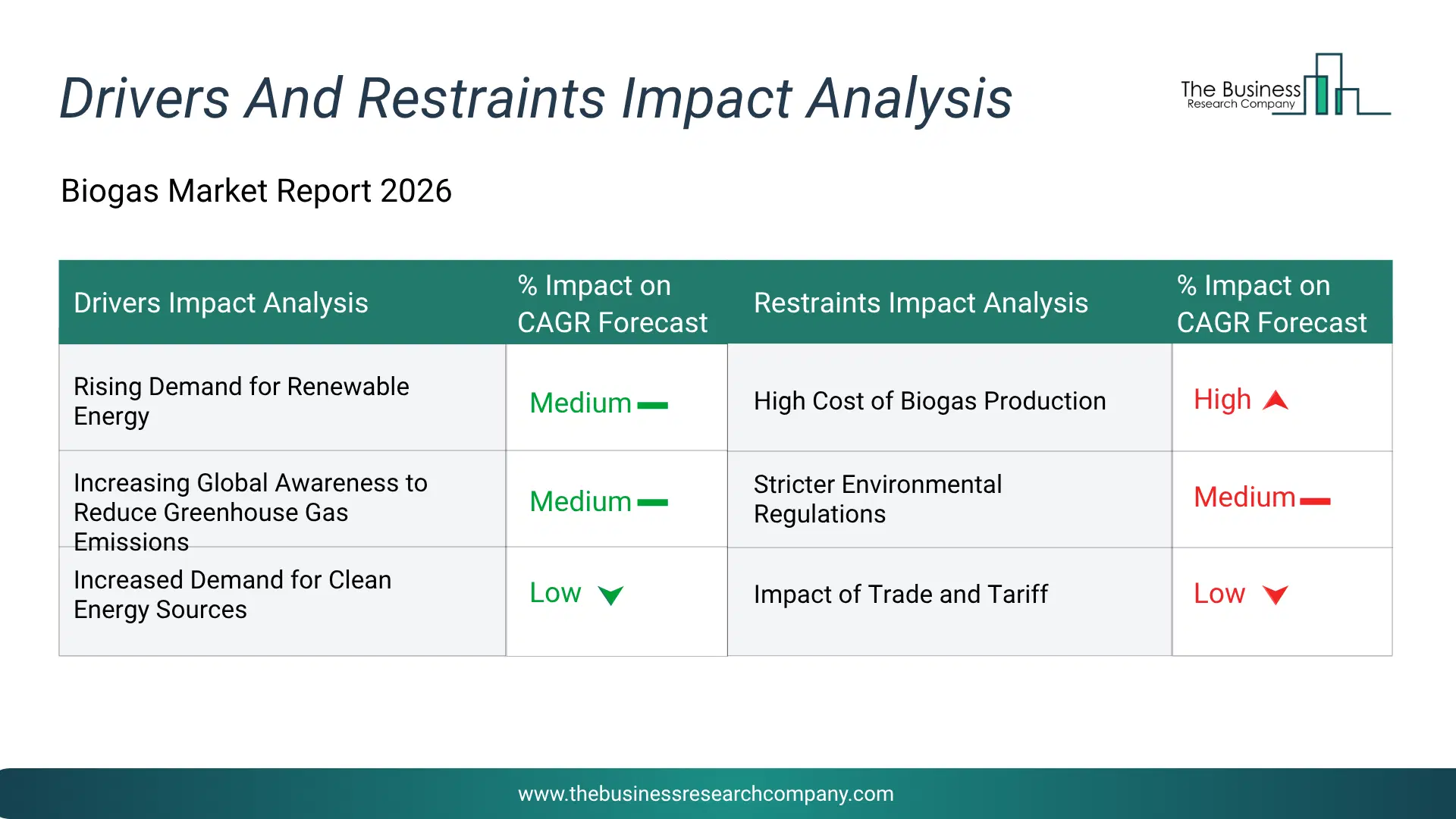 Biogas Key Drivers & Restraints Analysis 2026 Infographic Chart Showing Key Market Drivers Analysis And Restraints For Biogas Market