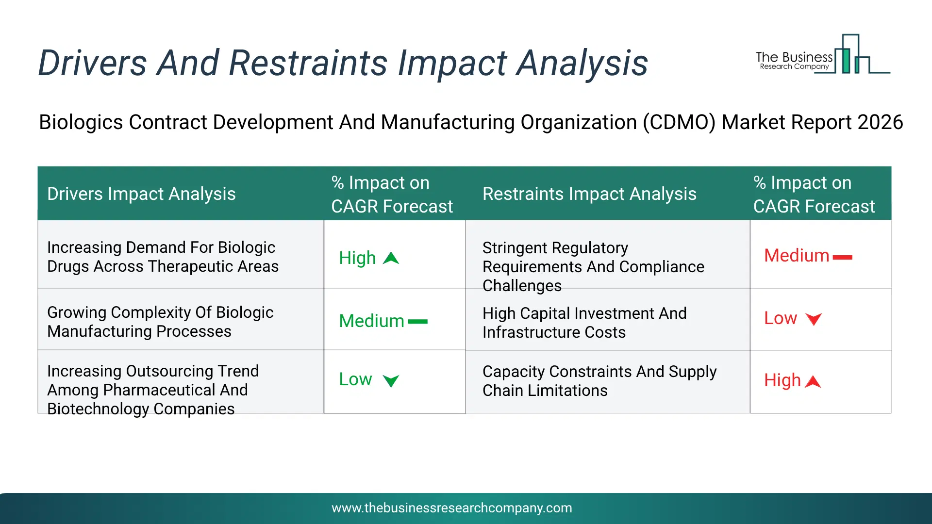 Biologics Contract Development Key Drivers & Restraints Analysis 2026 Infographic Chart Showing Key Market Drivers Analysis And Restraints For Biologics Contract Development Market
