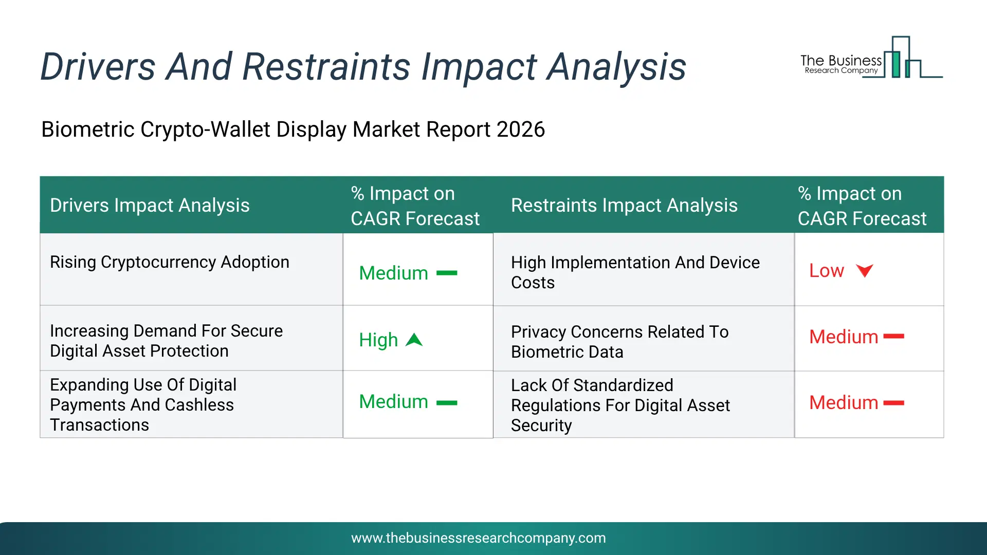 Biometric Crypto-Wallet Display Key Drivers & Restraints Analysis 2026 Infographic Chart Showing Key Market Drivers Analysis And Restraints For Biometric Crypto-Wallet Display Market