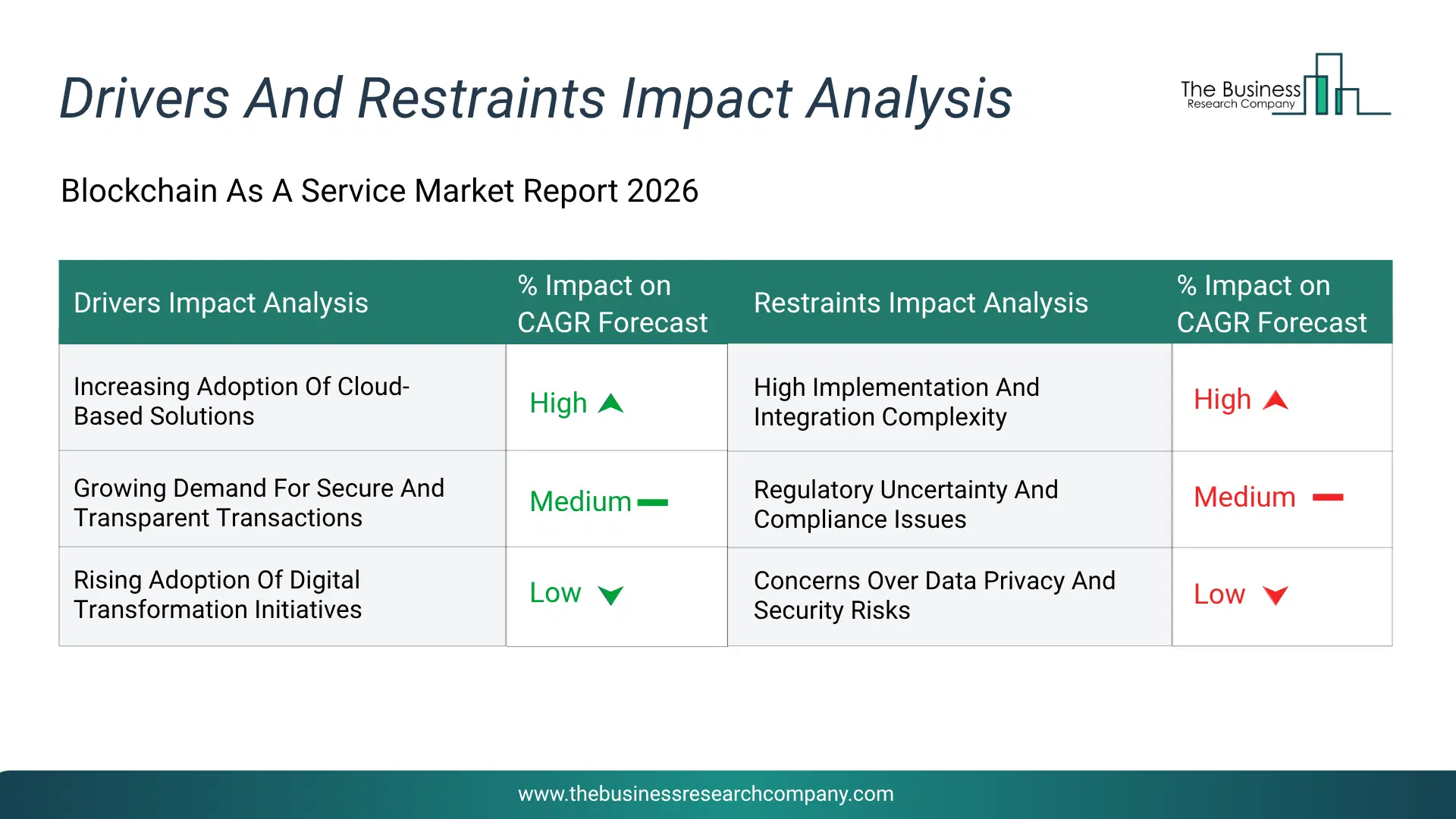 Blockchain As A Service Key Drivers & Restraints Analysis 2026 Infographic Chart Showing Key Market Drivers Analysis And Restraints For Blockchain As A Service Market