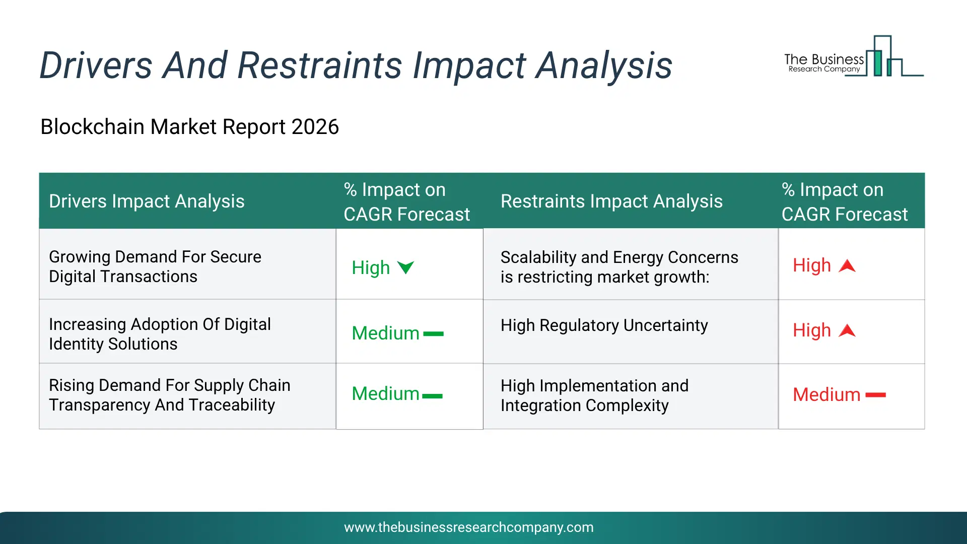 Blockchain Key Drivers & Restraints Analysis 2026 Infographic Chart Showing Key Market Drivers Analysis And Restraints For Blockchain Market