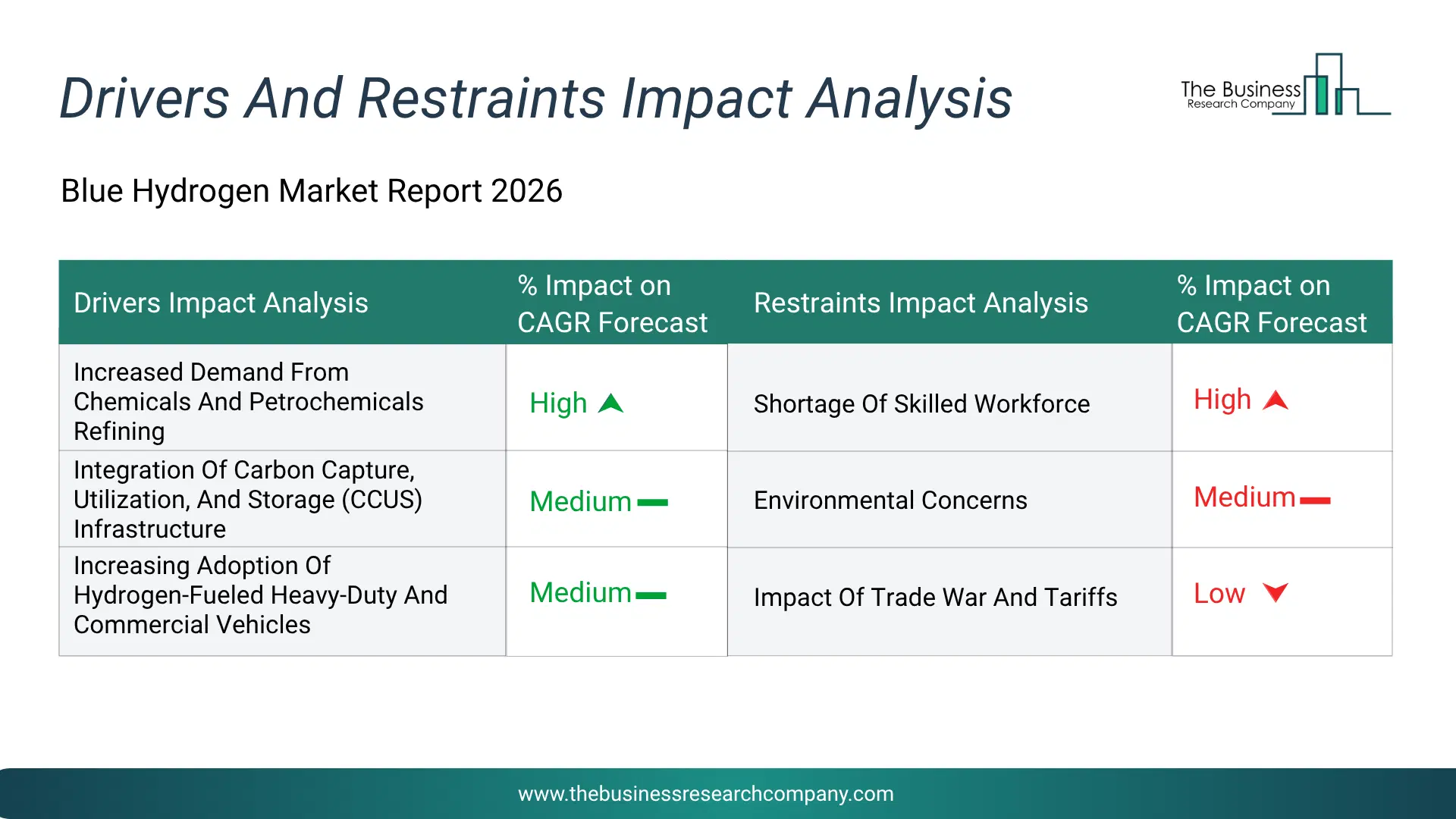 Blue Hydrogen Key Drivers & Restraints Analysis 2026 Infographic Chart Showing Key Market Drivers Analysis And Restraints For Blue Hydrogen Market