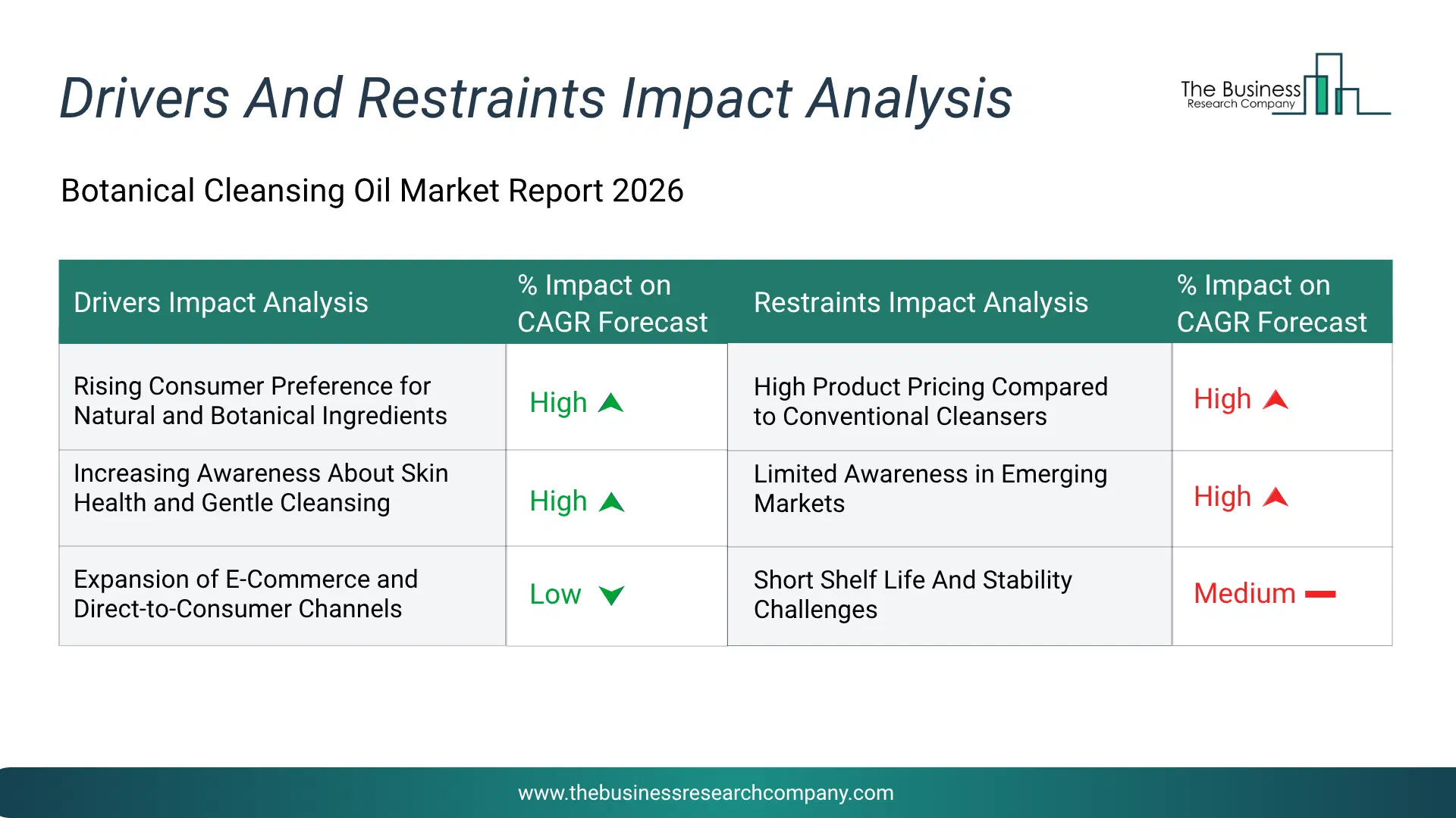 Botanical Cleansing Oil Key Drivers & Restraints Analysis 2026 Infographic Chart Showing Key Market Drivers Analysis And Restraints For Botanical Cleansing Oil Market