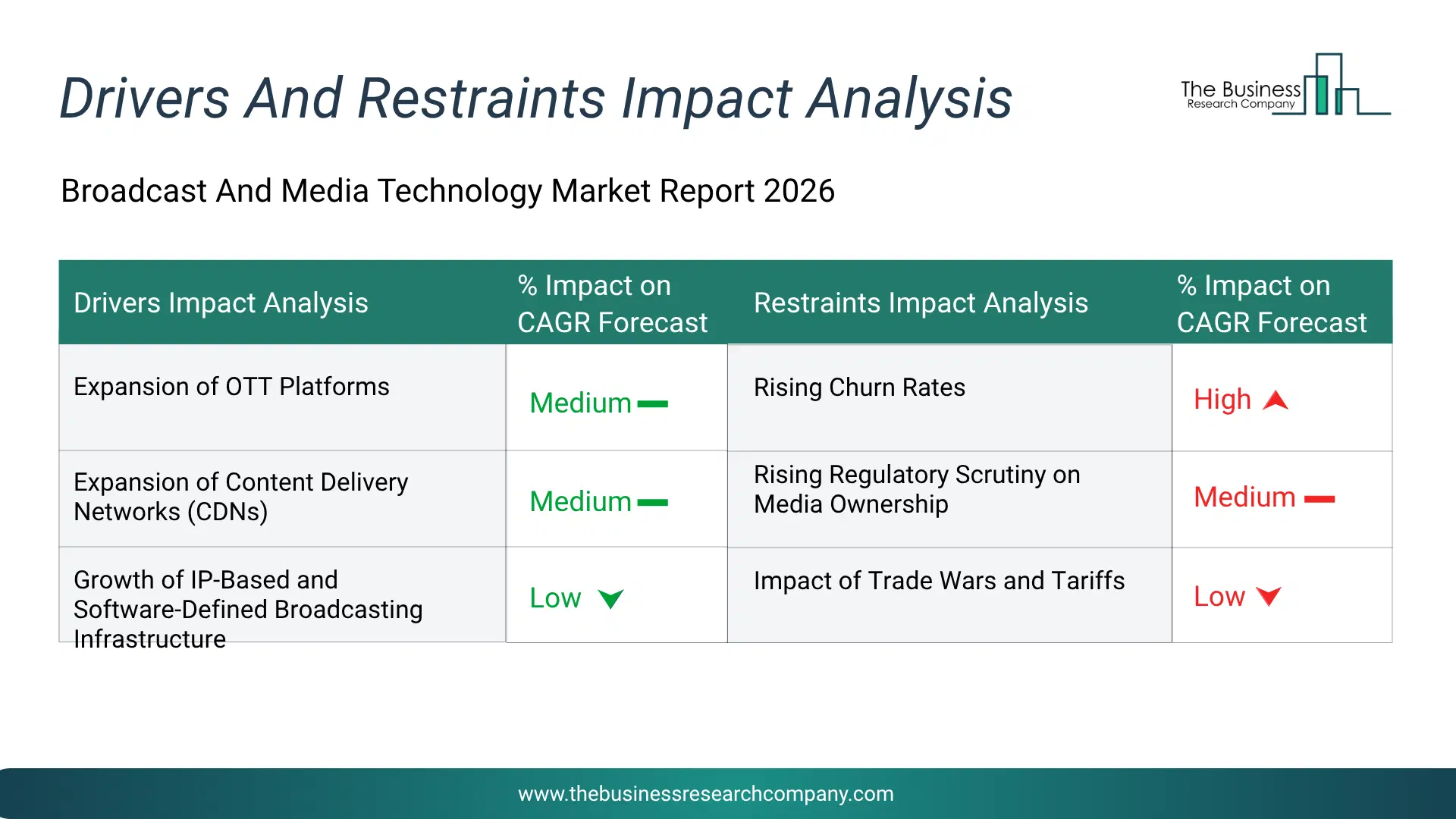 Broadcast And Media Technology Key Drivers & Restraints Analysis 2026 Infographic Chart Showing Key Market Drivers Analysis And Restraints For Broadcast And Media Technology Market