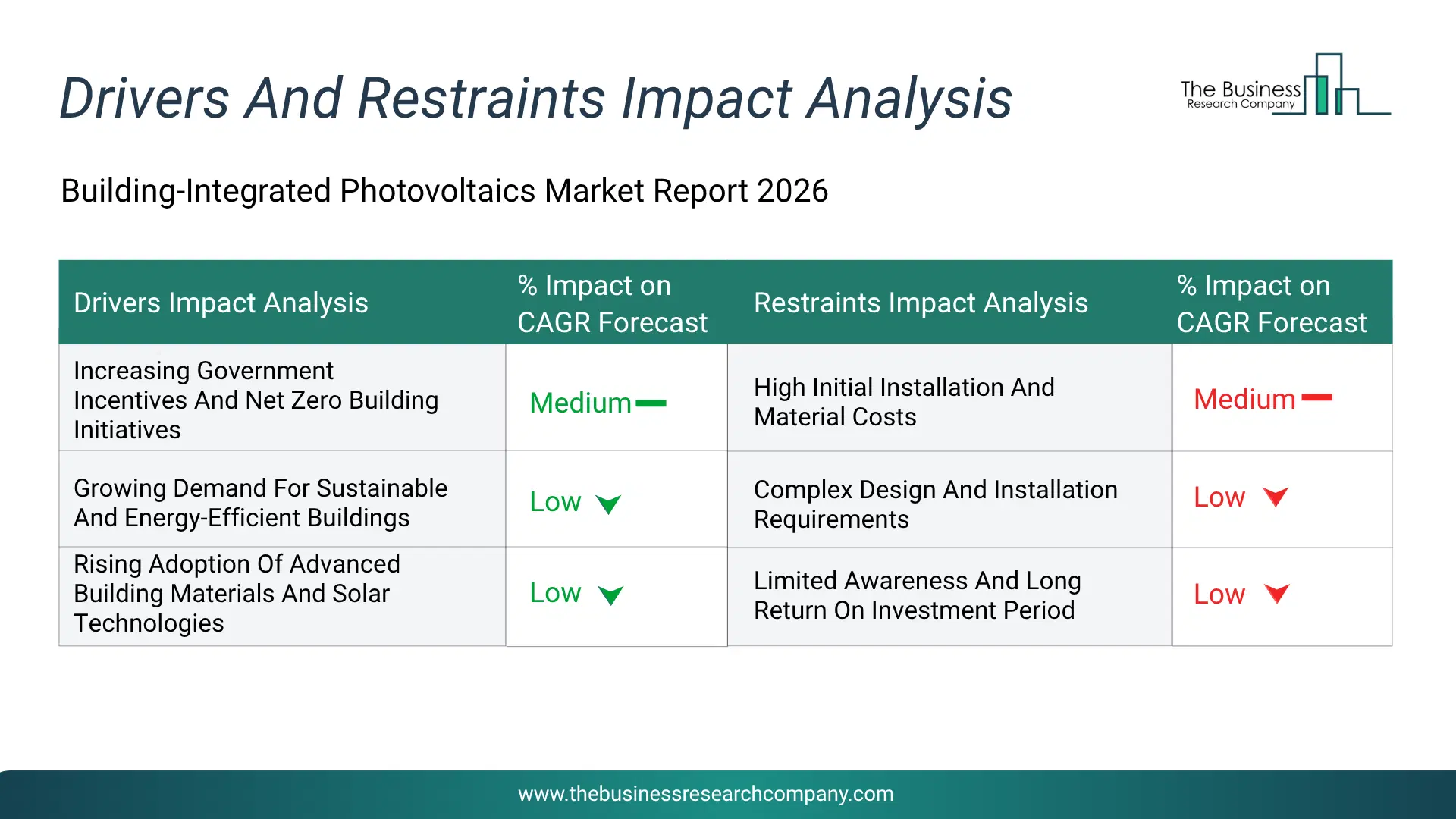 Building-Integrated Photovoltaics Key Drivers & Restraints Analysis 2026 Infographic Chart Showing Key Market Drivers Analysis And Restraints For Building-Integrated Photovoltaics Market