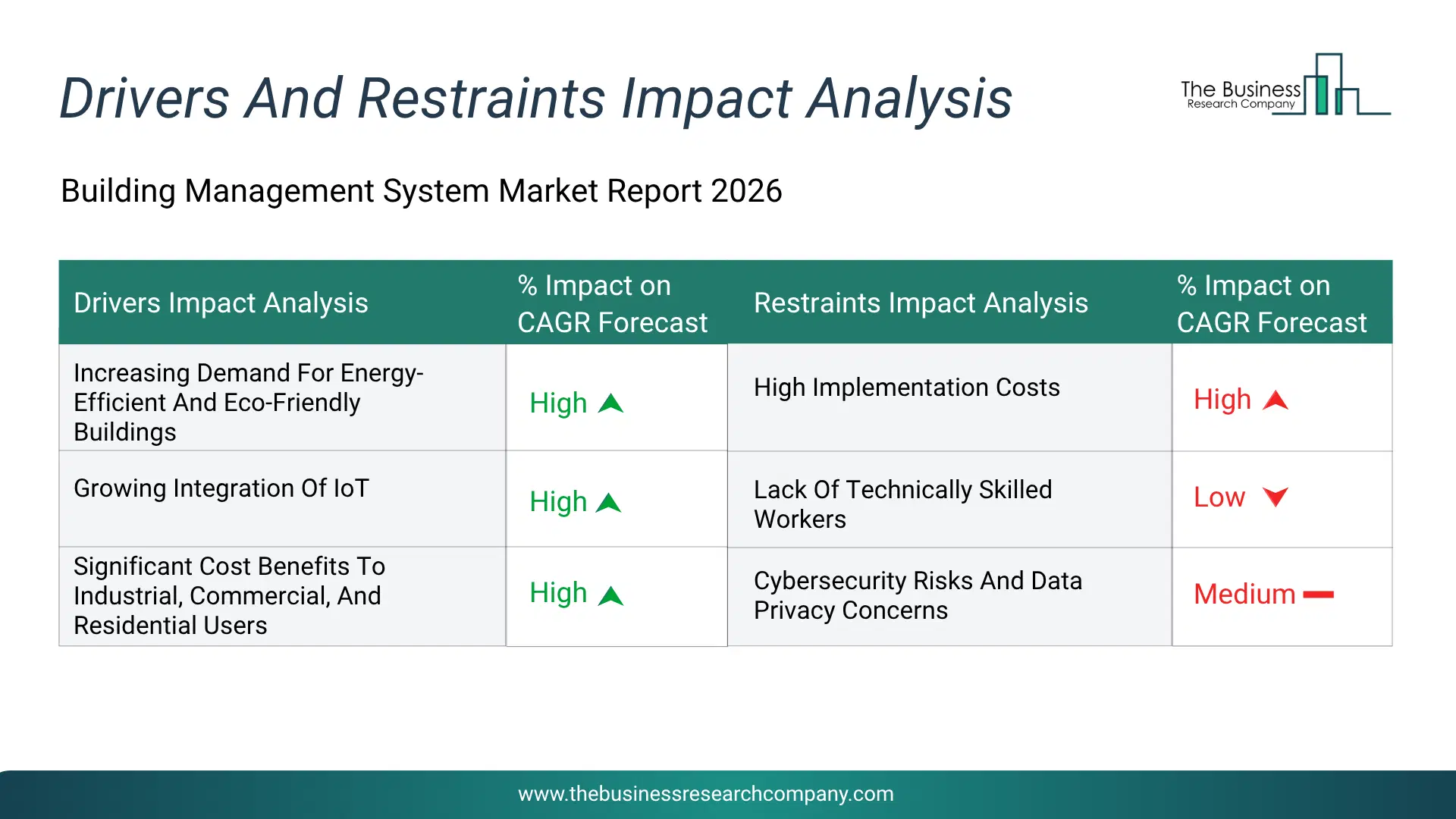 Building Management System Key Drivers & Restraints Analysis 2026 Infographic Chart Showing Key Market Drivers Analysis And Restraints For Building Management System Market