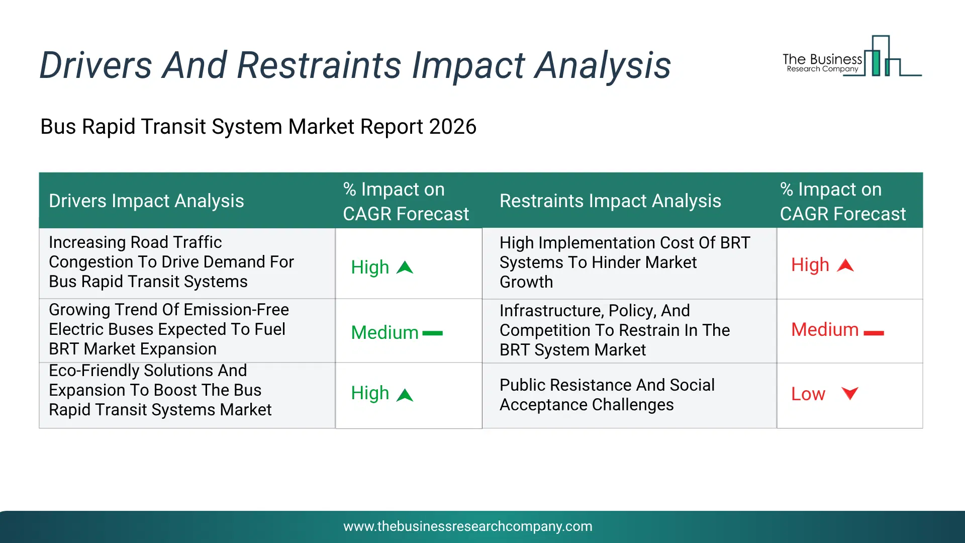 Bus Rapid Transit System Key Drivers & Restraints Analysis 2026 Infographic Chart Showing Key Market Drivers Analysis And Restraints For Bus Rapid Transit System Market