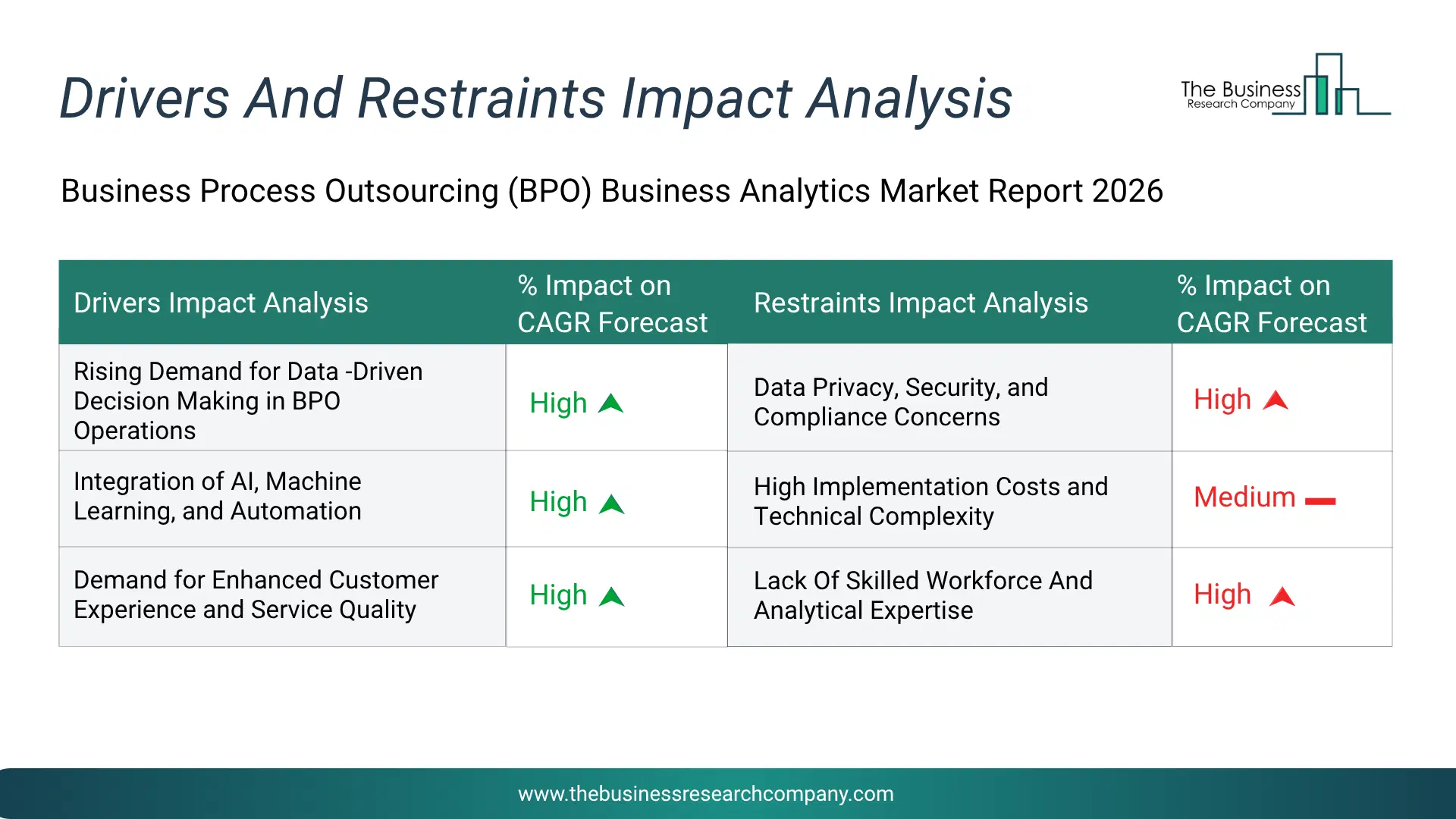 Business Process Outsourcing (Bpo) Business Analytics Key Drivers & Restraints Analysis 2026 Infographic Chart Showing Key Market Drivers Analysis And Restraints For Business Process Outsourcing (Bpo) Business Analytics Market