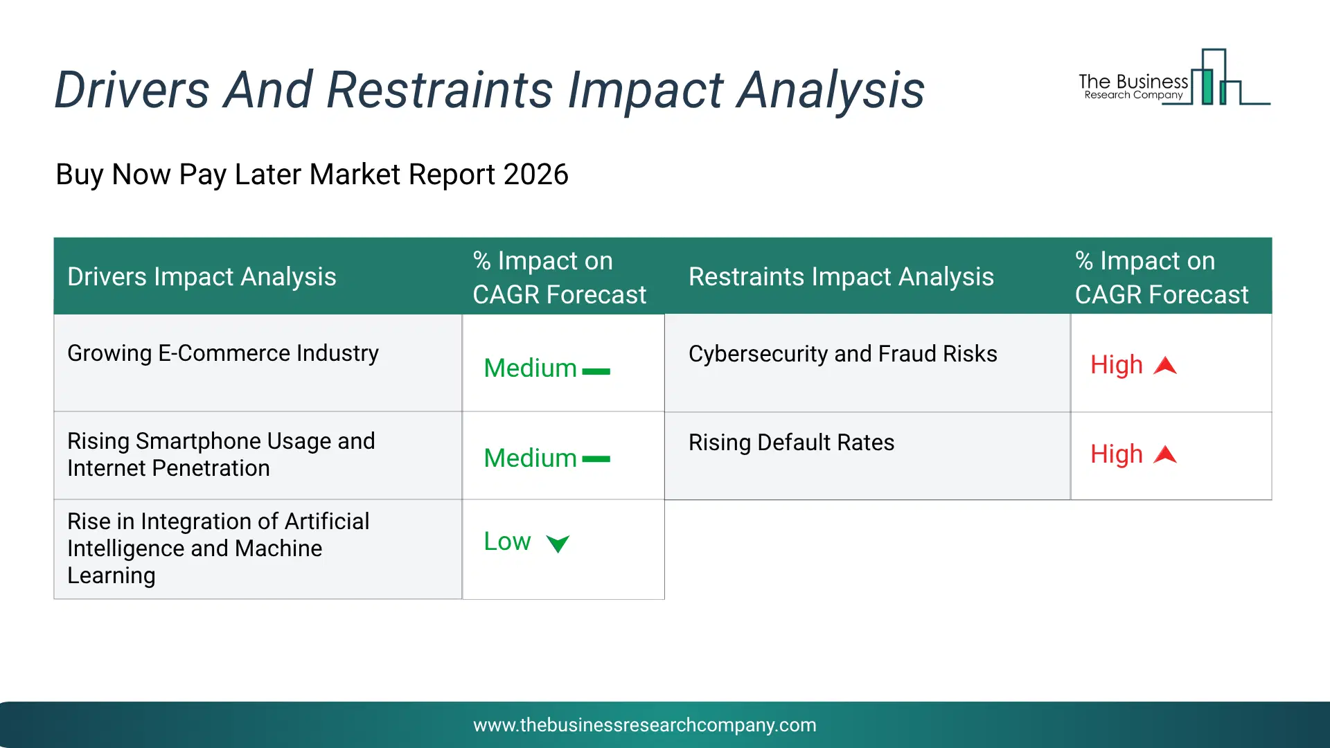 Buy Now Pay Later Key Drivers & Restraints Analysis 2026 Infographic Chart Showing Key Market Drivers Analysis And Restraints For Buy Now Pay Later Market