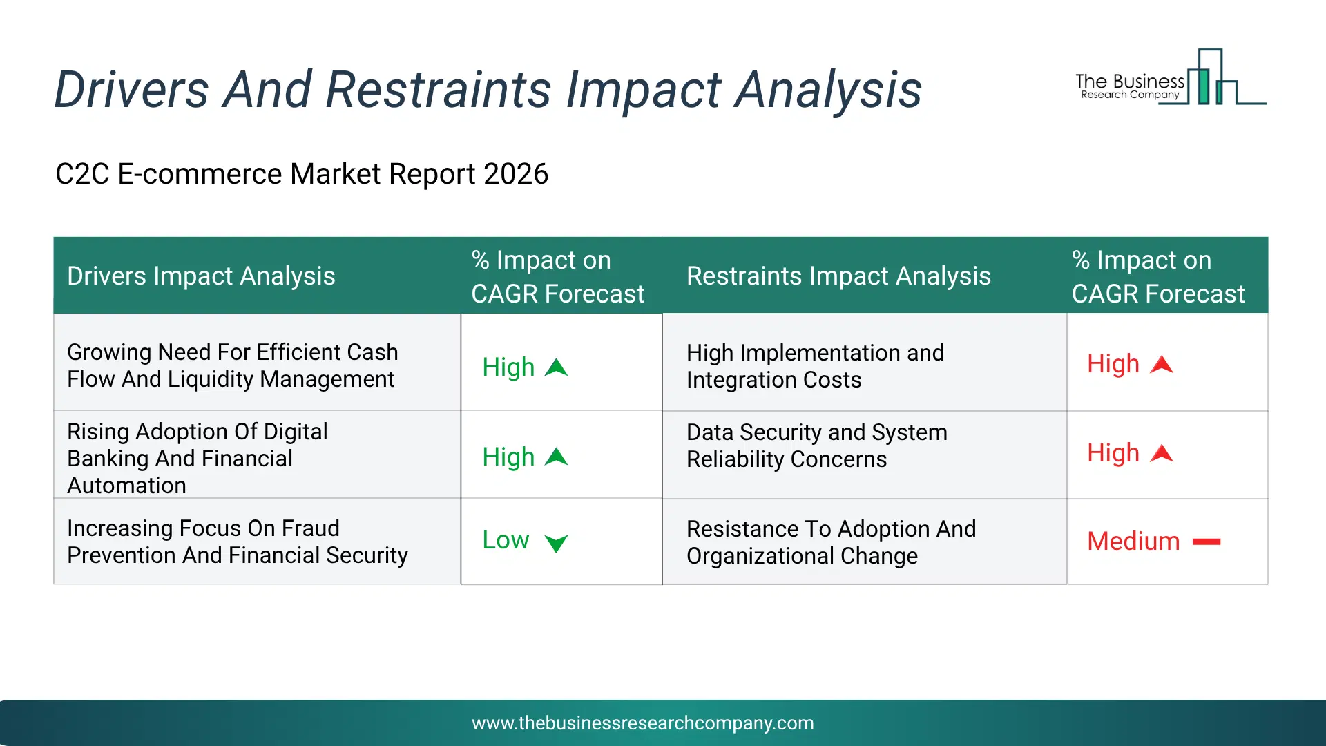 C2C E-Commerce Key Drivers & Restraints Analysis 2026 Infographic Chart Showing Key Market Drivers Analysis And Restraints For C2C E-Commerce Market