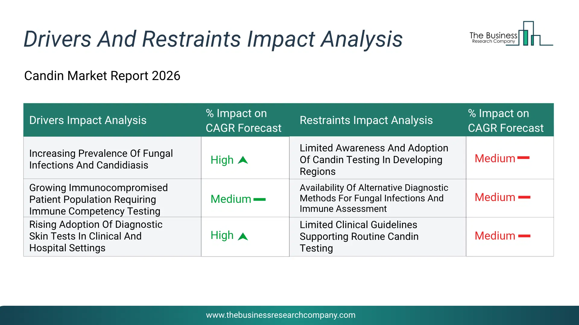 Candin Key Drivers & Restraints Analysis 2026 Infographic Chart Showing Key Market Drivers Analysis And Restraints For Candin Market
