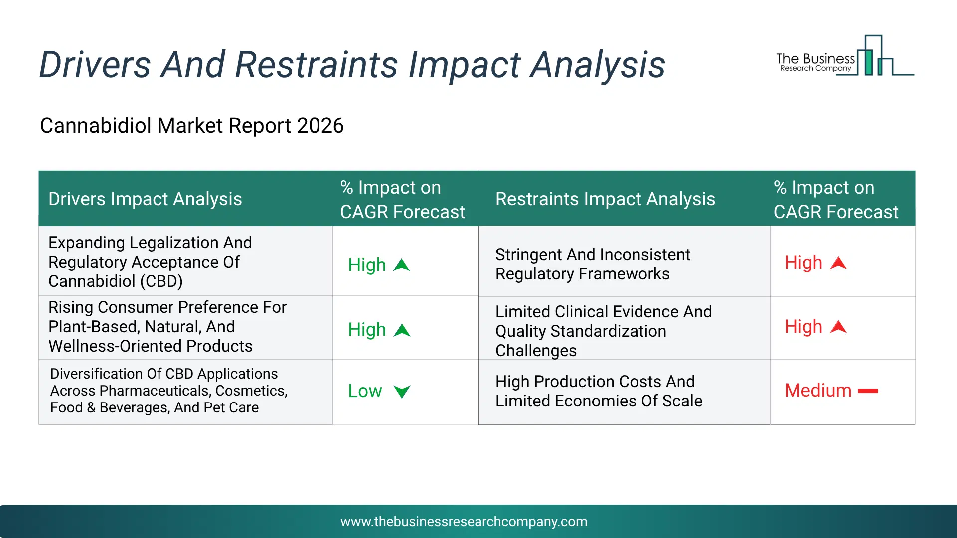 Cannabidiol Key Drivers & Restraints Analysis 2026 Infographic Chart Showing Key Market Drivers Analysis And Restraints For Cannabidiol Market