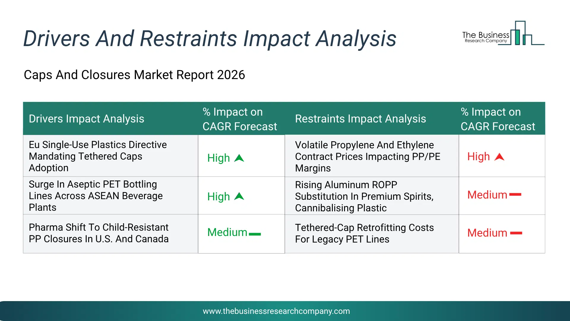 Caps And Closures Key Drivers & Restraints Analysis 2026 Infographic Chart Showing Key Market Drivers Analysis And Restraints For Caps And Closures Market