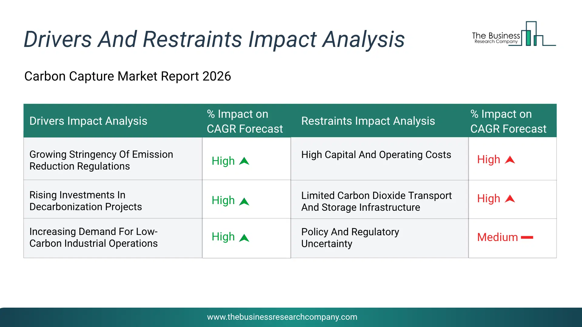 Carbon Capture Key Drivers & Restraints Analysis 2026 Infographic Chart Showing Key Market Drivers Analysis And Restraints For Carbon Capture Market