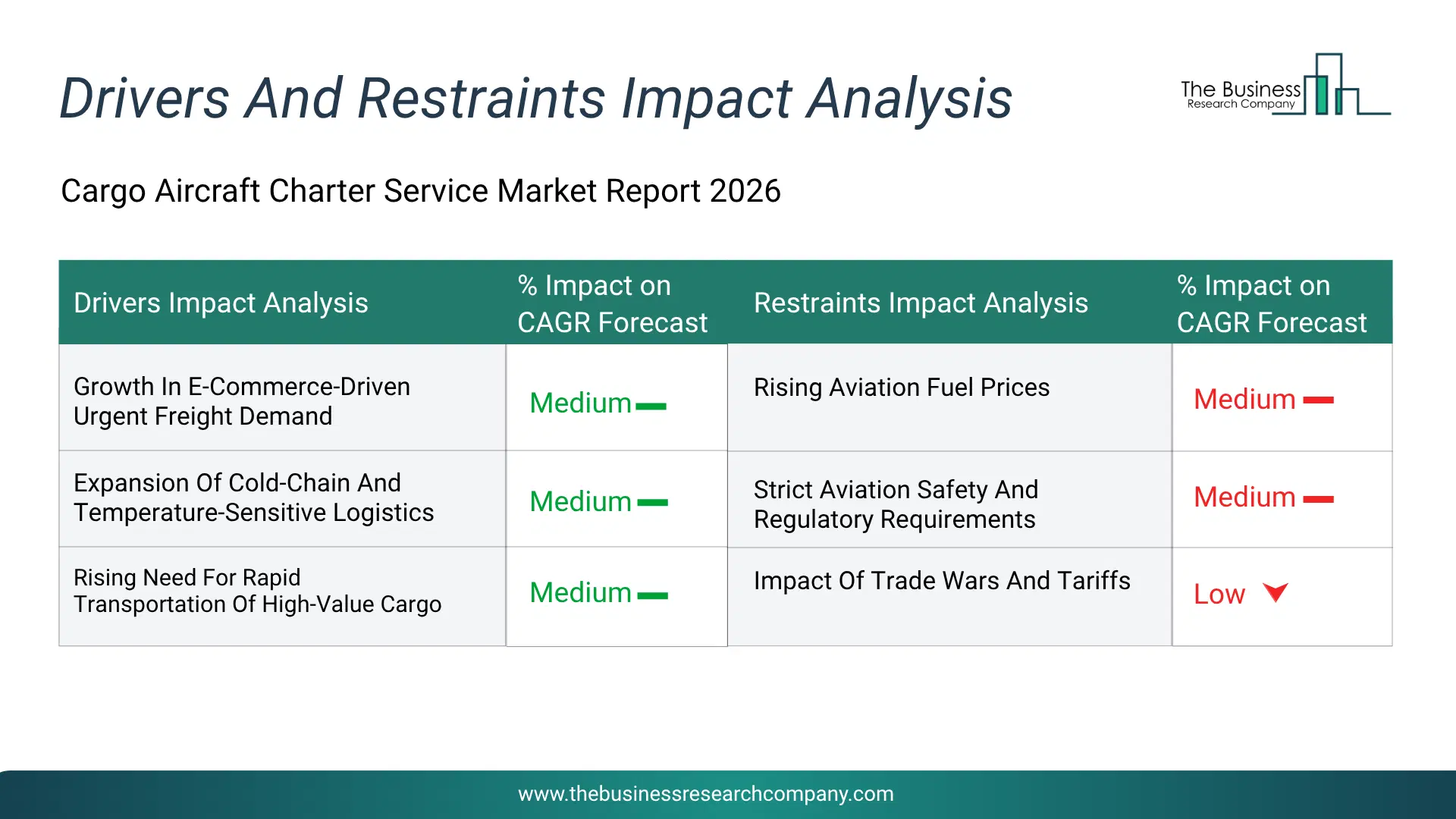 Cargo Aircraft Charter Service Key Drivers & Restraints Analysis 2026 Infographic Chart Showing Key Market Drivers Analysis And Restraints For Cargo Aircraft Charter Service Market
