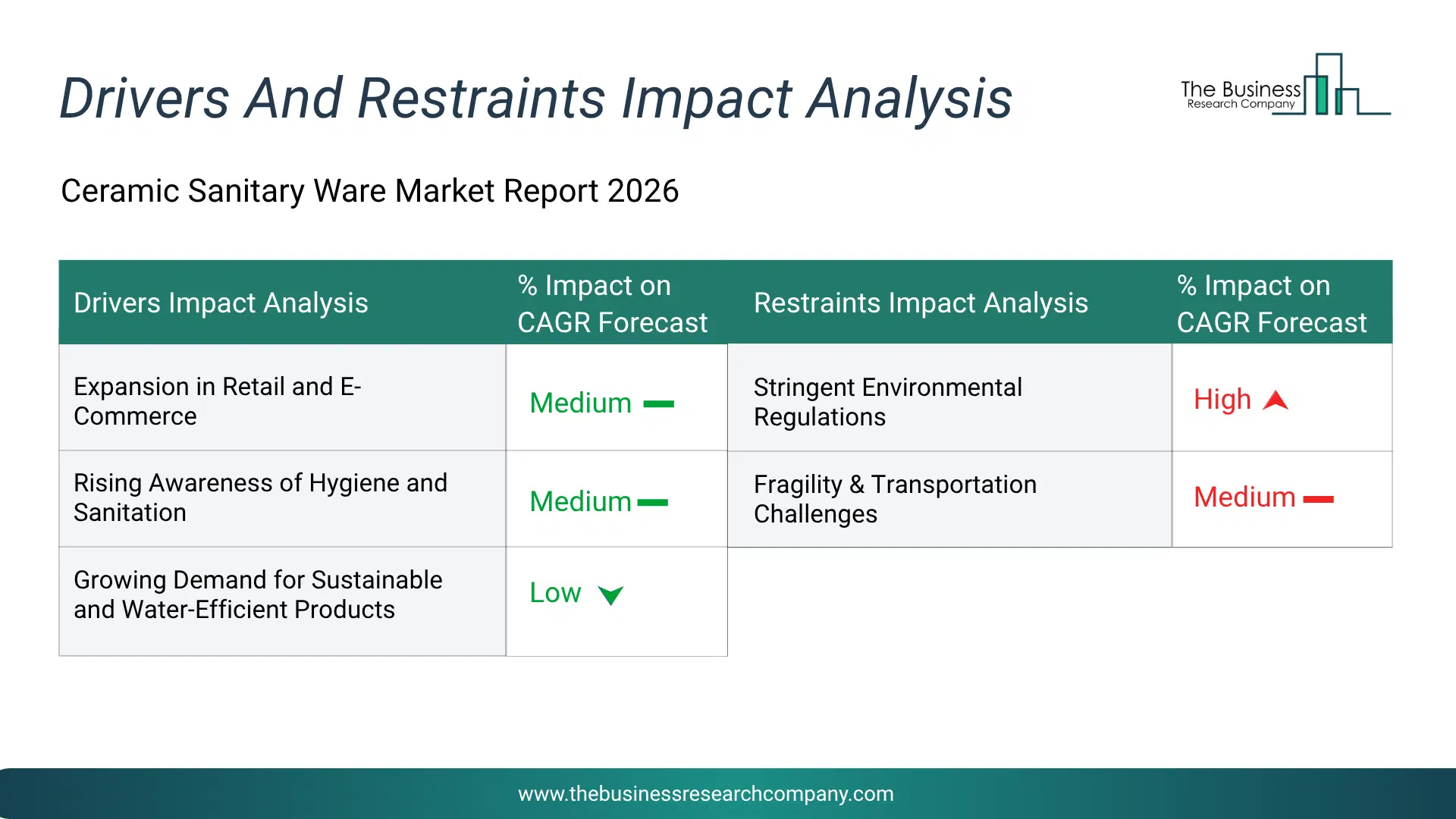Ceramic Sanitary Ware Key Drivers & Restraints Analysis 2026 Infographic Chart Showing Key Market Drivers Analysis And Restraints For Ceramic Sanitary Ware Market