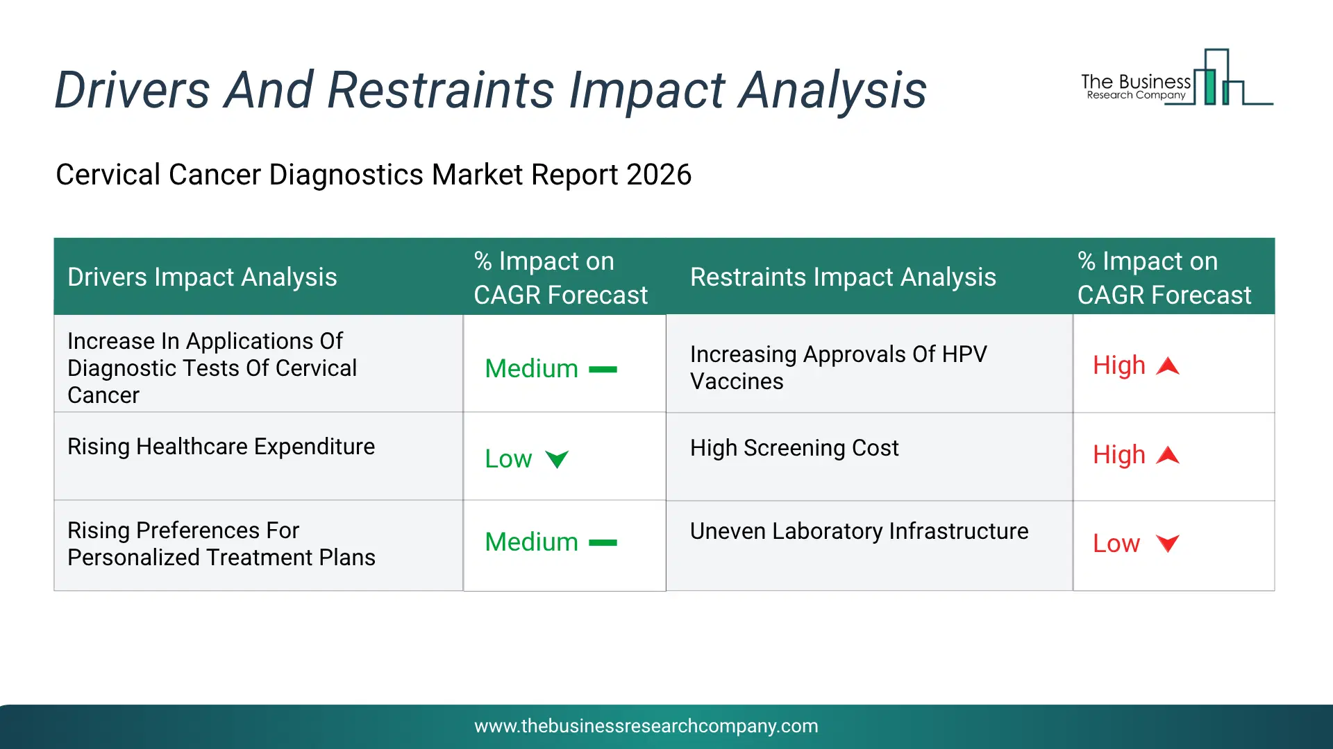 Cervical Cancer Diagnostics Key Drivers & Restraints Analysis 2026 Infographic Chart Showing Key Market Drivers Analysis And Restraints For Cervical Cancer Diagnostics Market