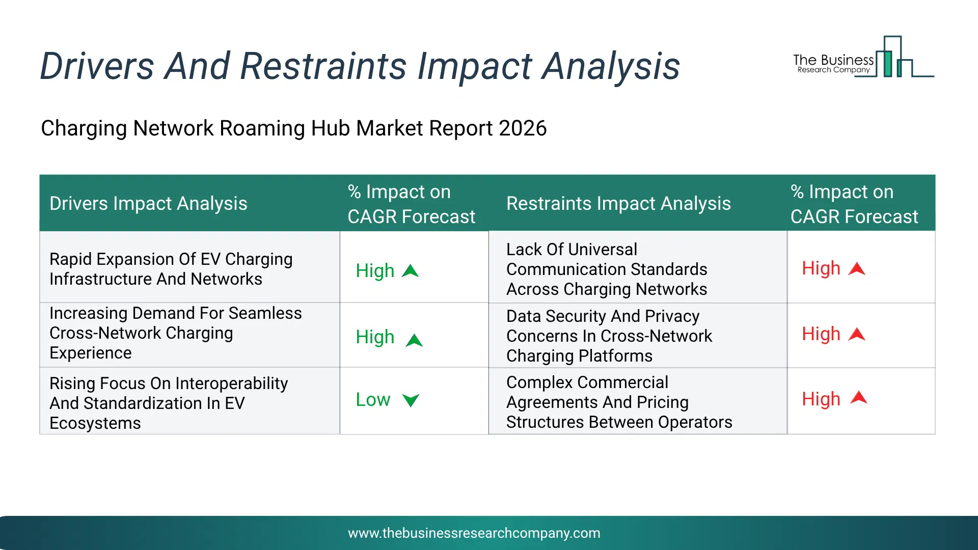 Charging Network Roaming Hub Key Drivers & Restraints Analysis 2026 Infographic Chart Showing Key Market Drivers Analysis And Restraints For Charging Network Roaming Hub Market