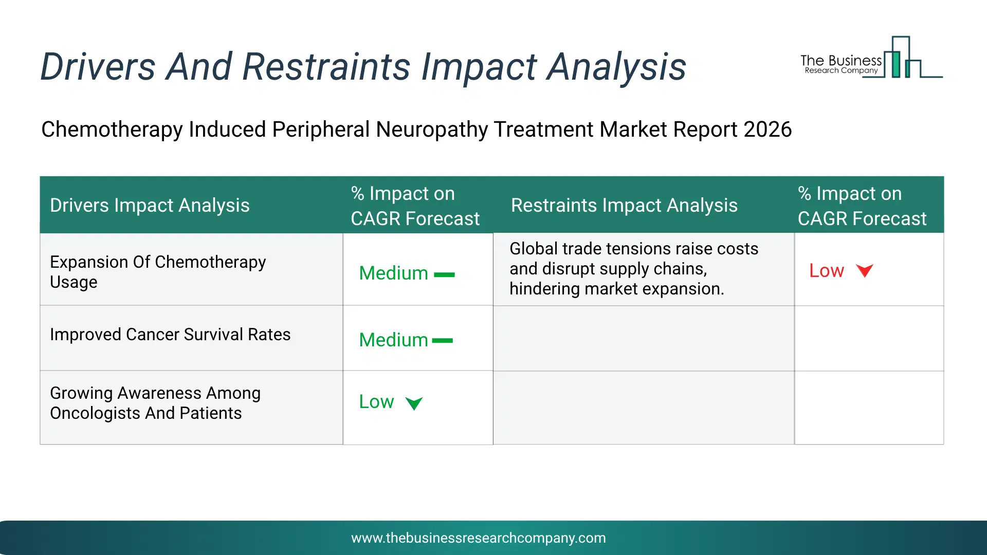 Chemotherapy Induced Peripheral Neuropathy Treatment Key Drivers & Restraints Analysis 2026 Infographic Chart Showing Key Market Drivers Analysis And Restraints For Chemotherapy Induced Peripheral Neuropathy Treatment Market