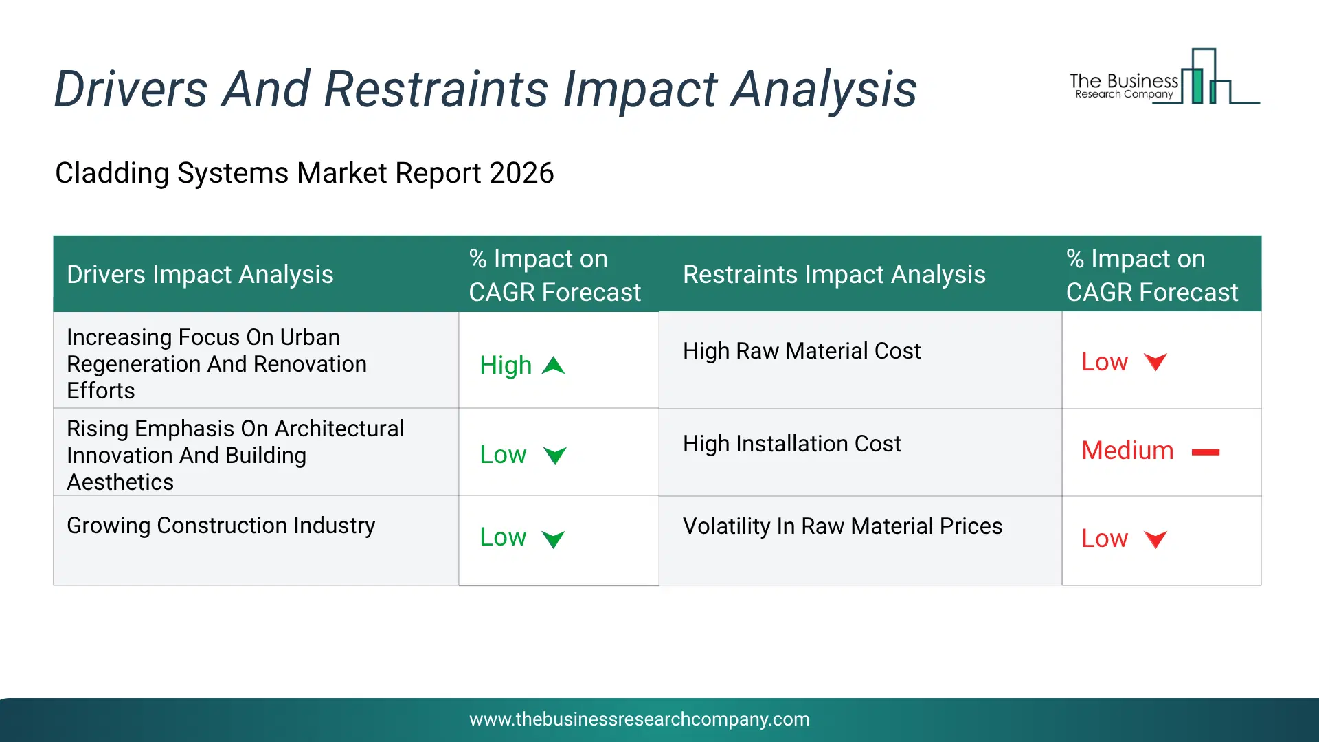 Cladding Systems Key Drivers & Restraints Analysis 2026 Infographic Chart Showing Key Market Drivers Analysis And Restraints For Cladding Systems Market
