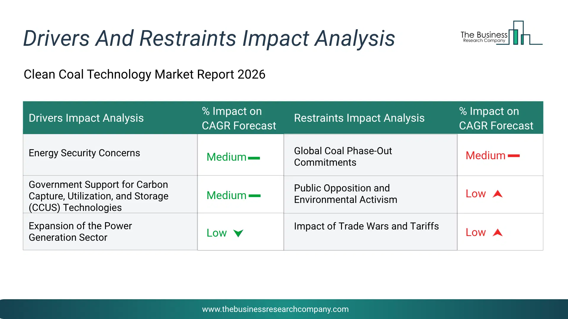 Clean Coal Technology Key Drivers & Restraints Analysis 2026 Infographic Chart Showing Key Market Drivers Analysis And Restraints For Clean Coal Technology Market